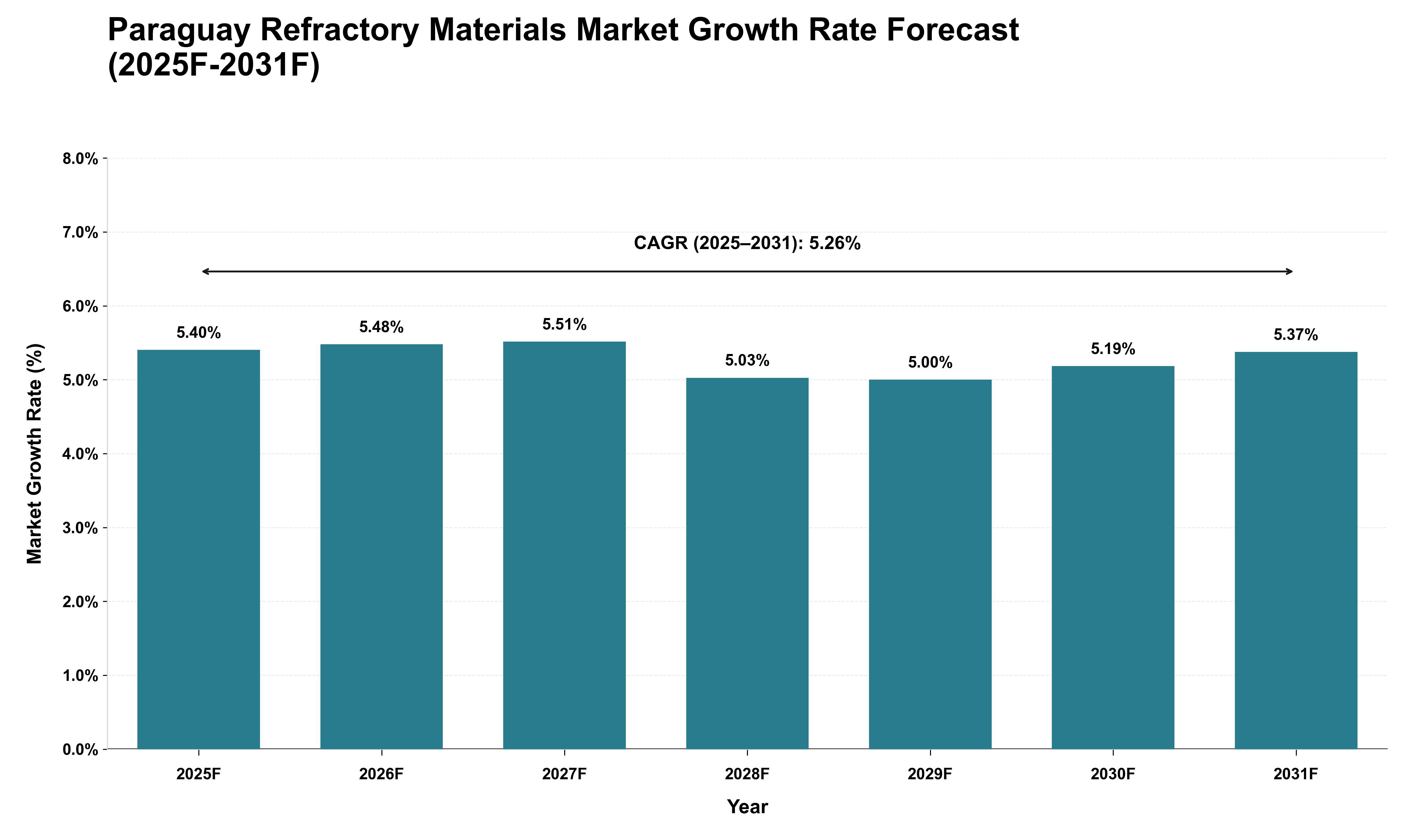 Paraguay Refractory Materials Market Growth Rate Analysis (2025 - 2031)