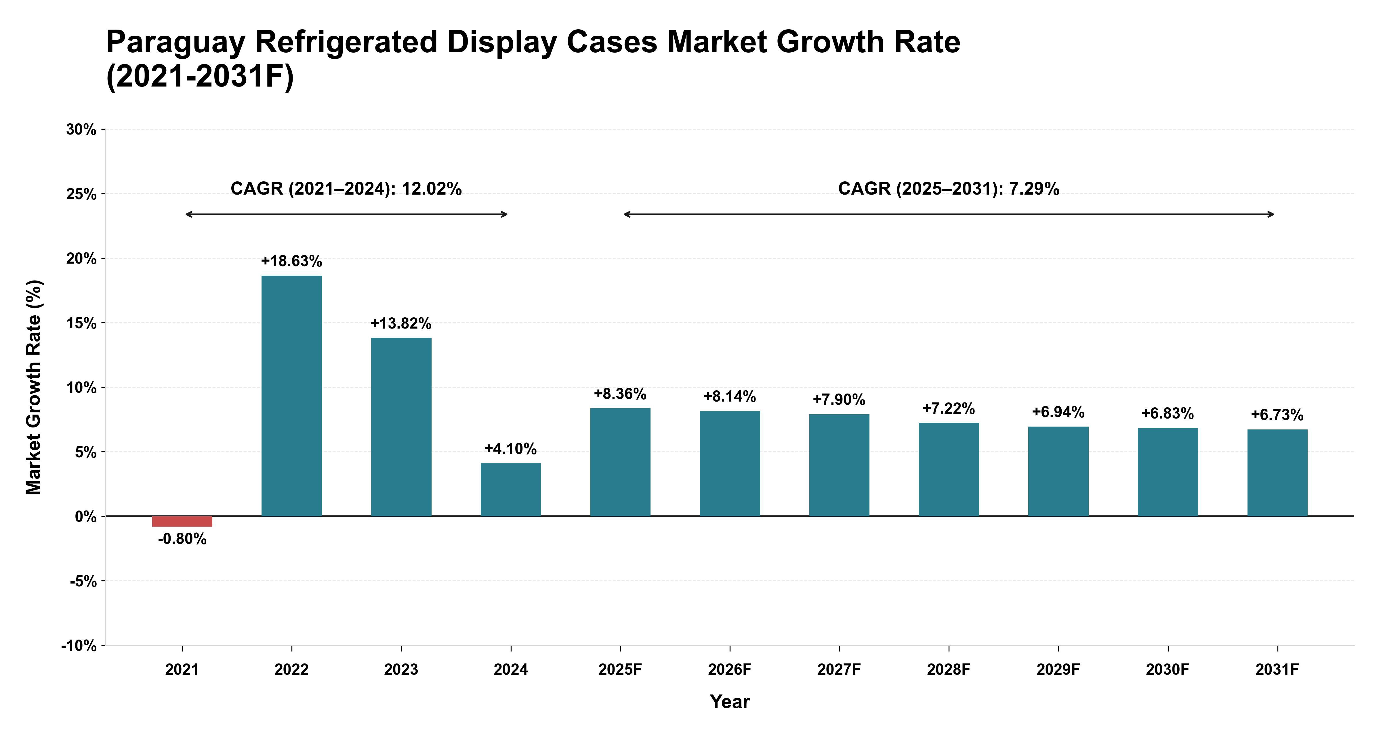 Paraguay Refrigerated Display Cases Market Year-wise Growth Rate (2021-2031F)