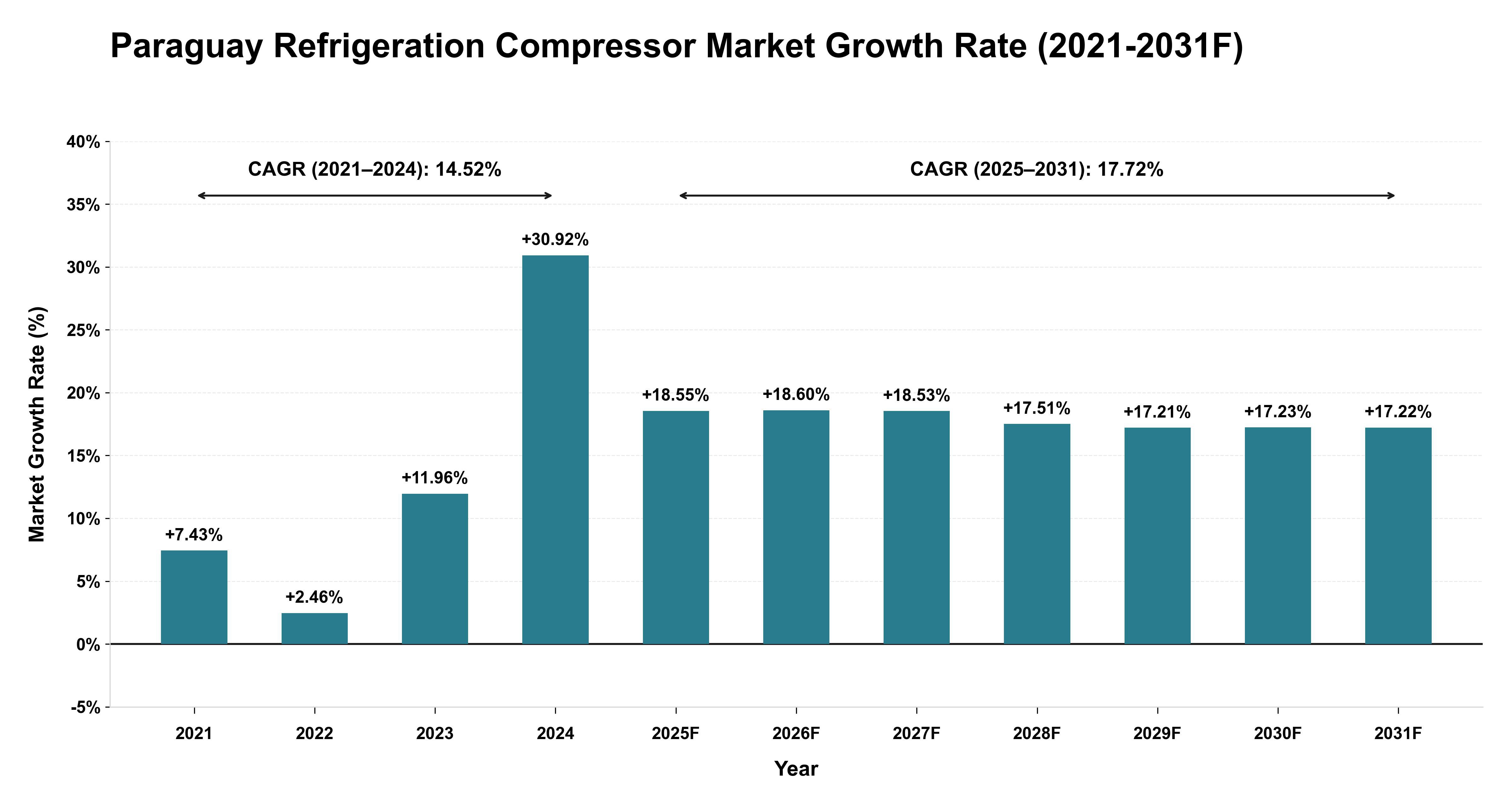 Paraguay Refrigeration Compressor Market Year-wise Growth Rate (2021-2031F)