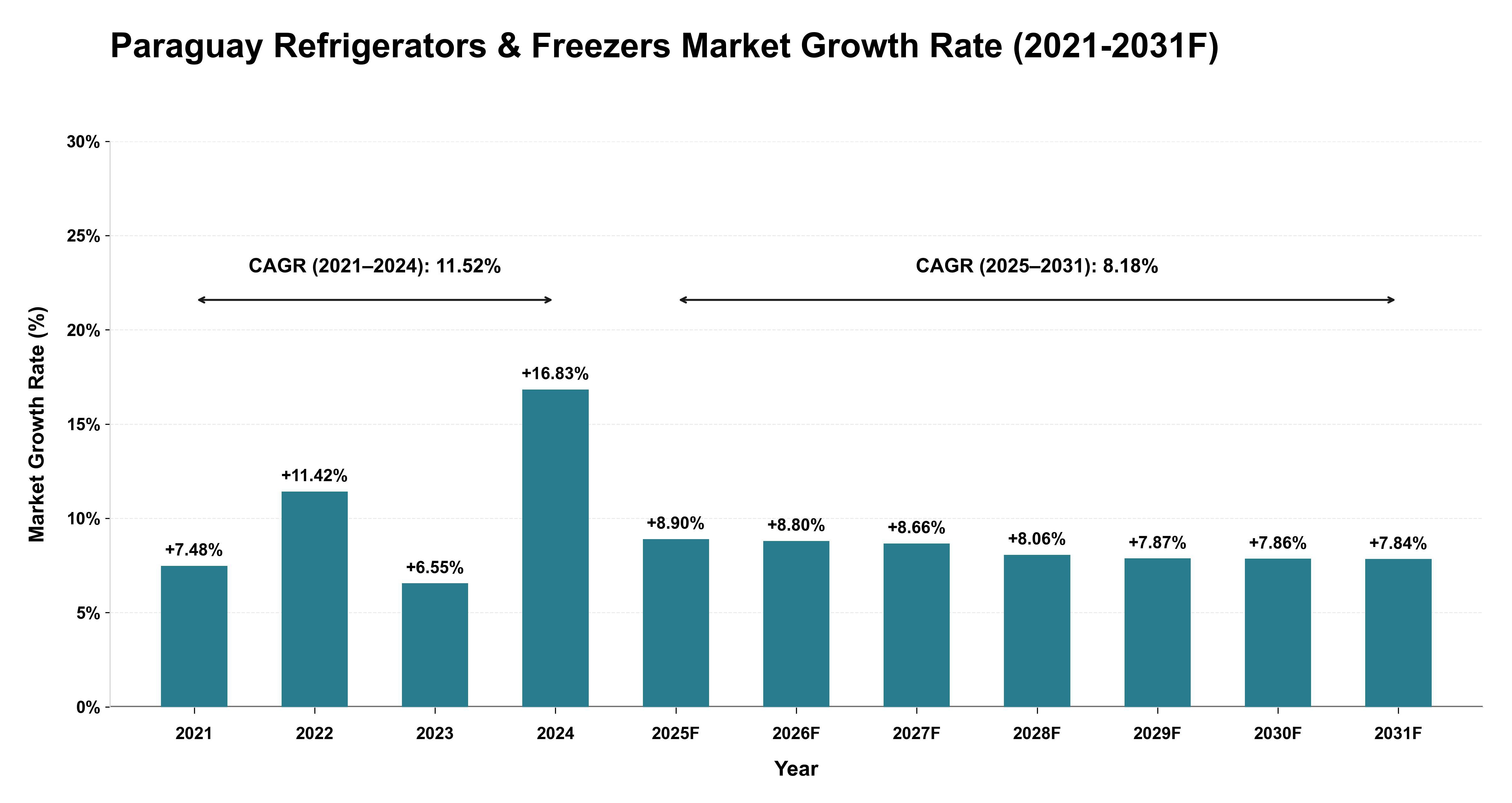 Paraguay Refrigerators & Freezers Market Year-wise Growth Rate (2021-2031F)