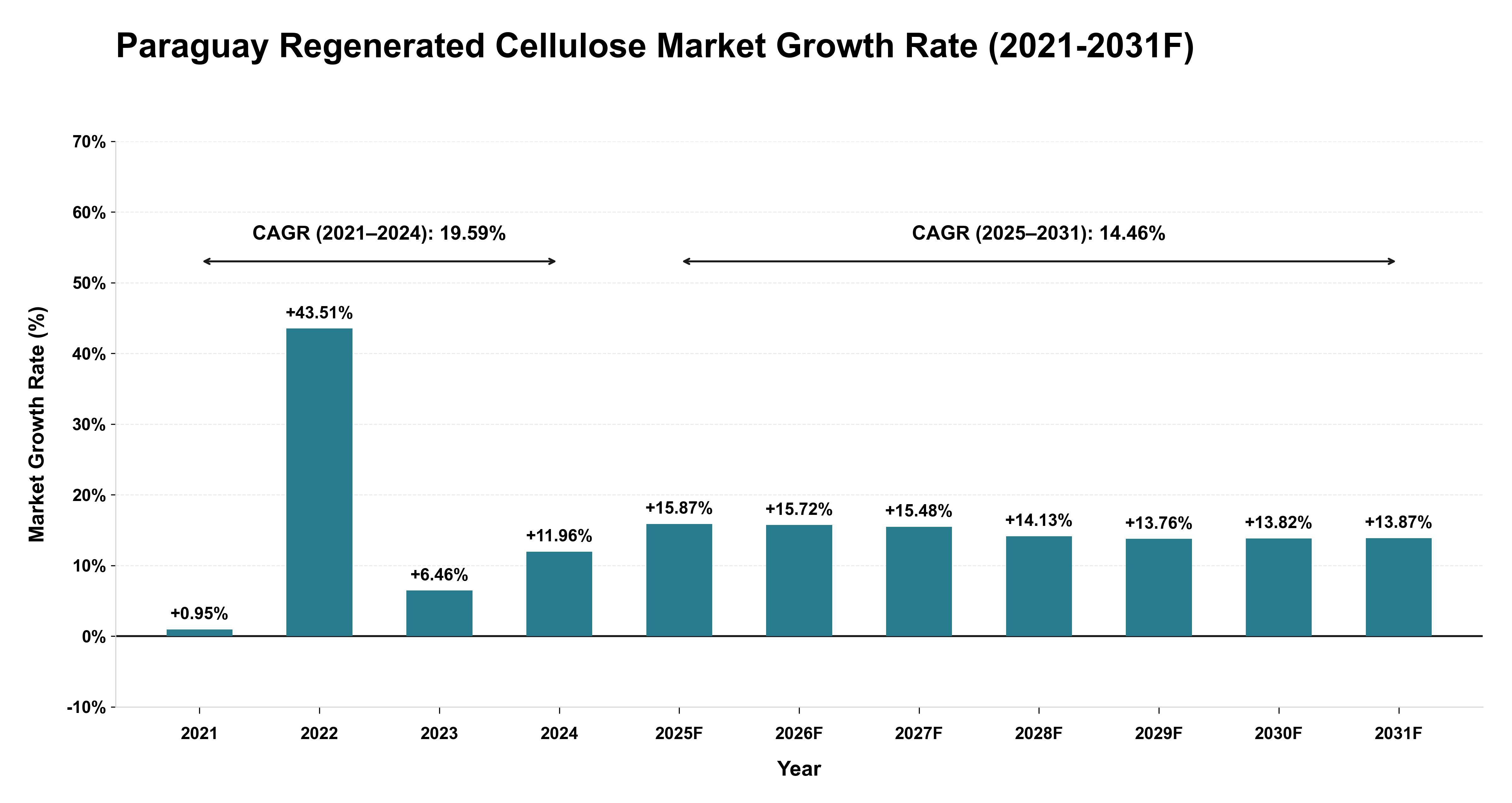 Paraguay Regenerated Cellulose Market Year-wise Growth Rate (2021-2031F)