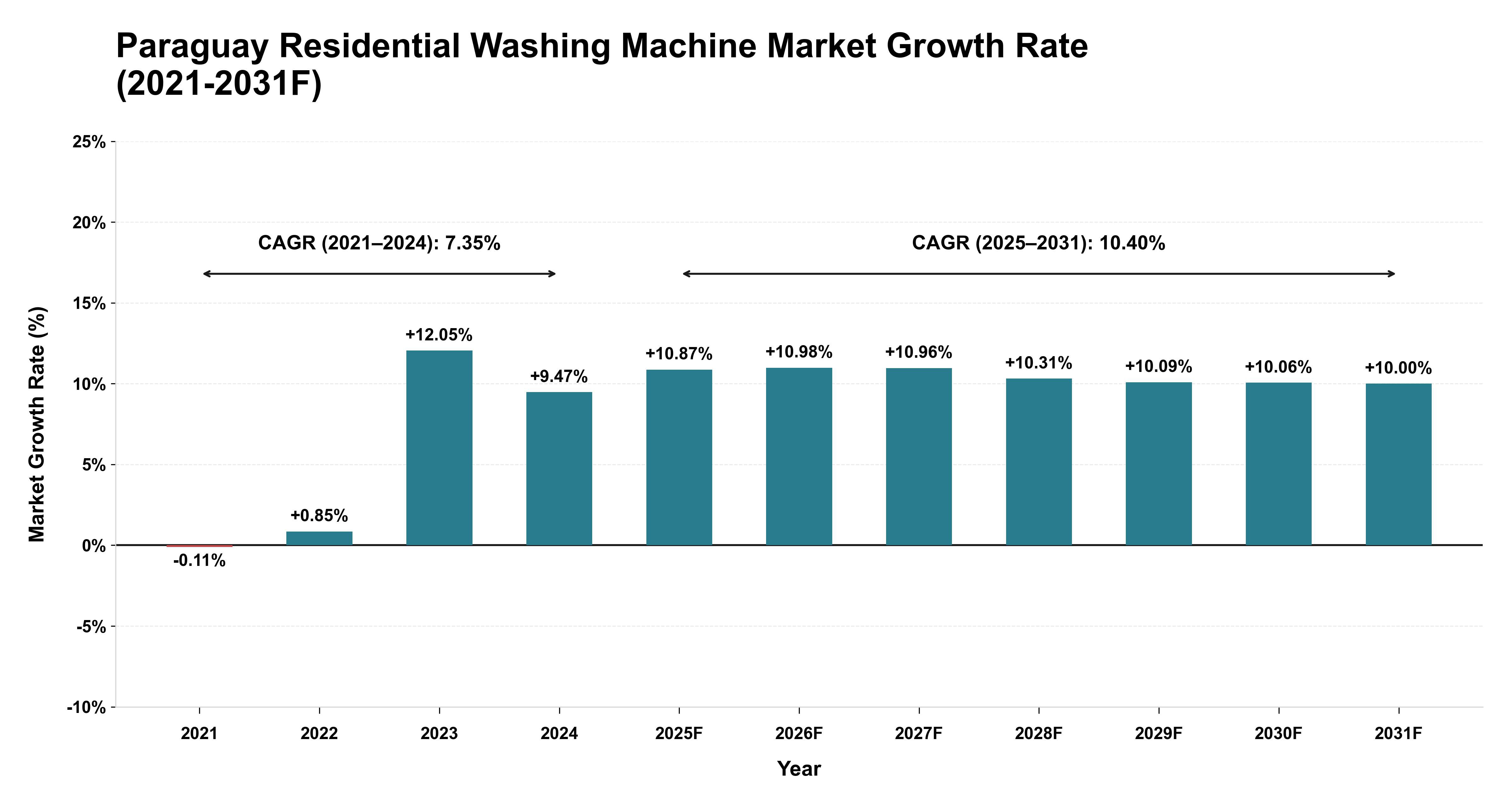 Paraguay Residential Washing Machine Market Year-wise Growth Rate (2021-2031F)