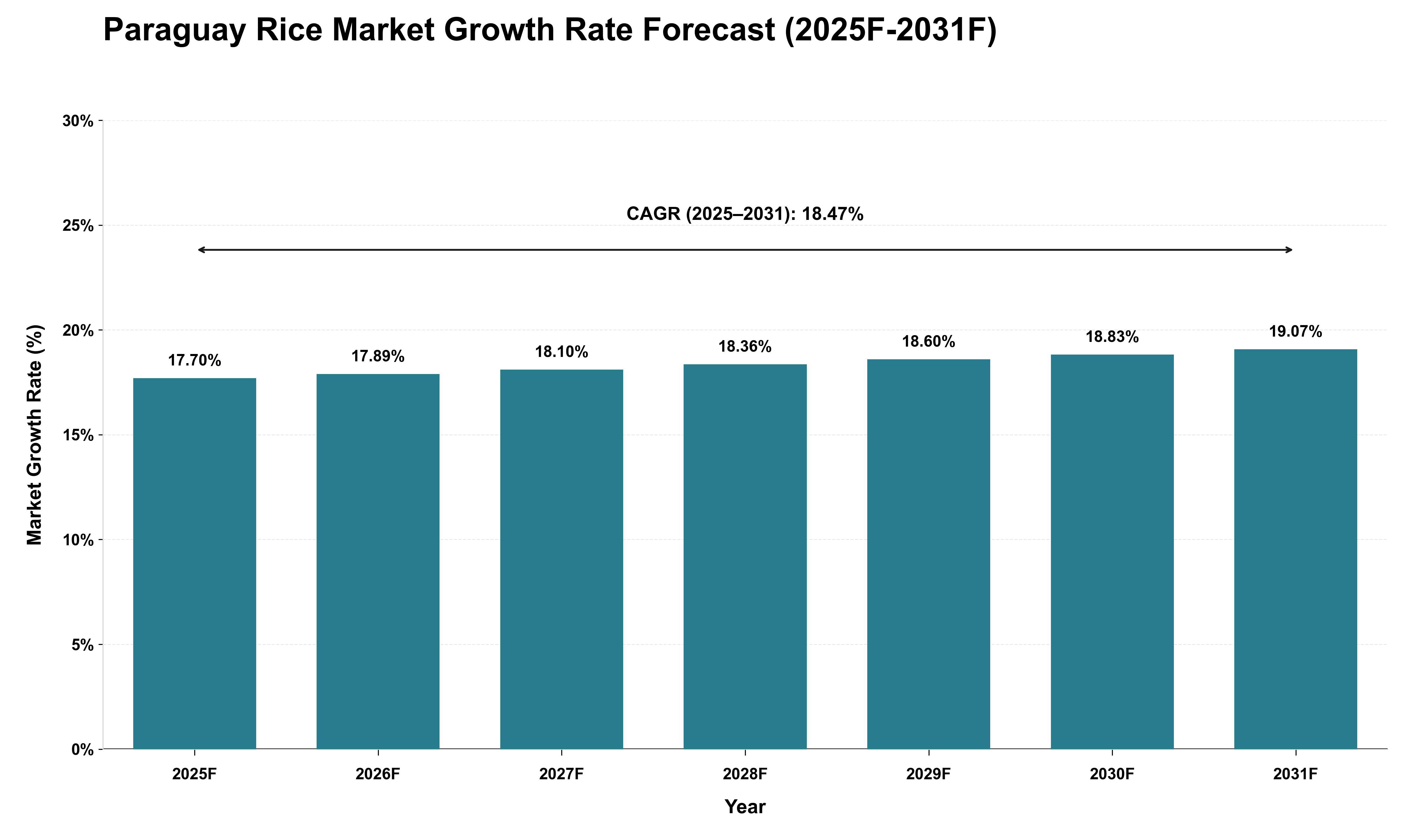 Paraguay Rice Market Growth Rate Analysis (2025 - 2031)