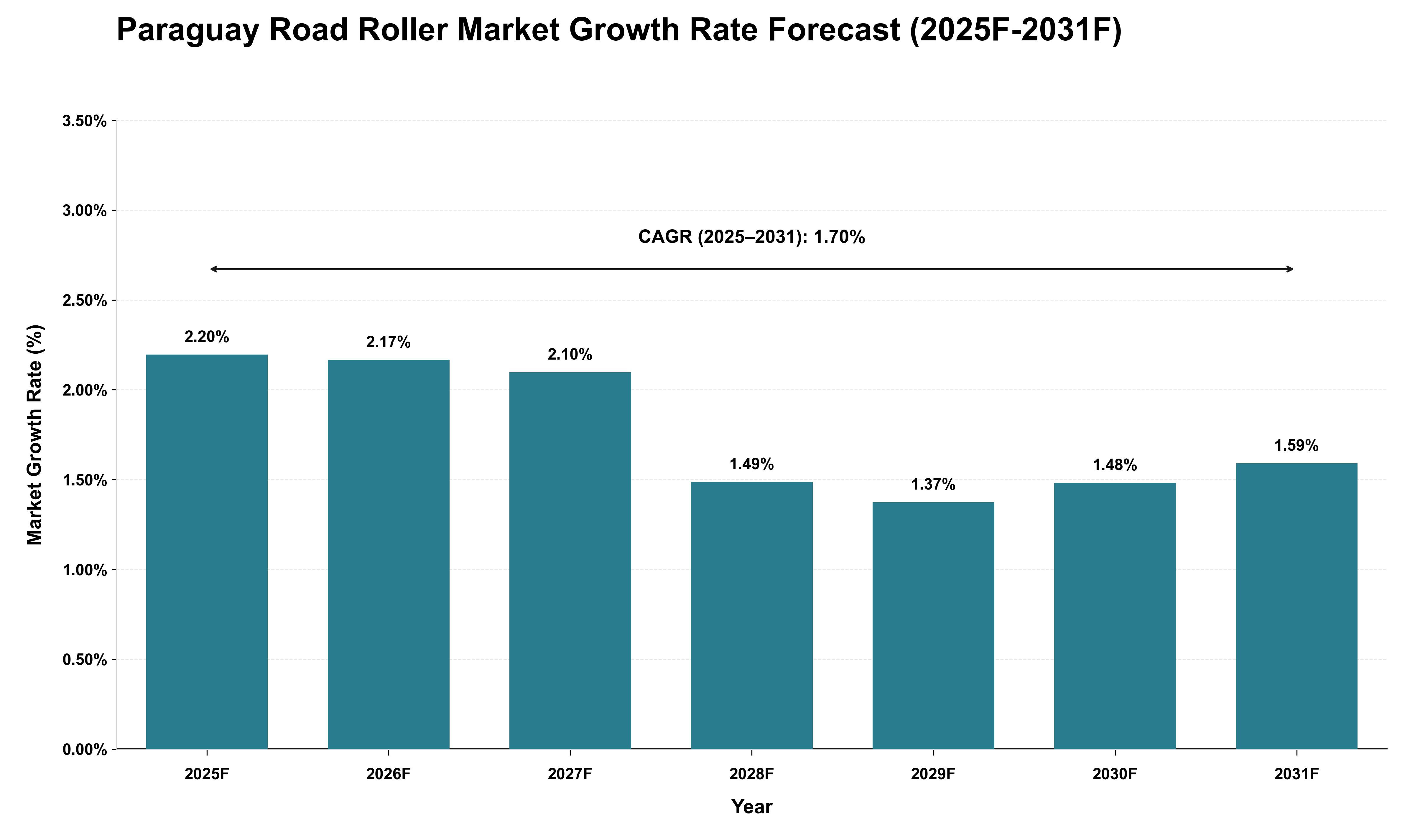 Paraguay Road Roller Market Growth Rate Analysis (2025 - 2031)