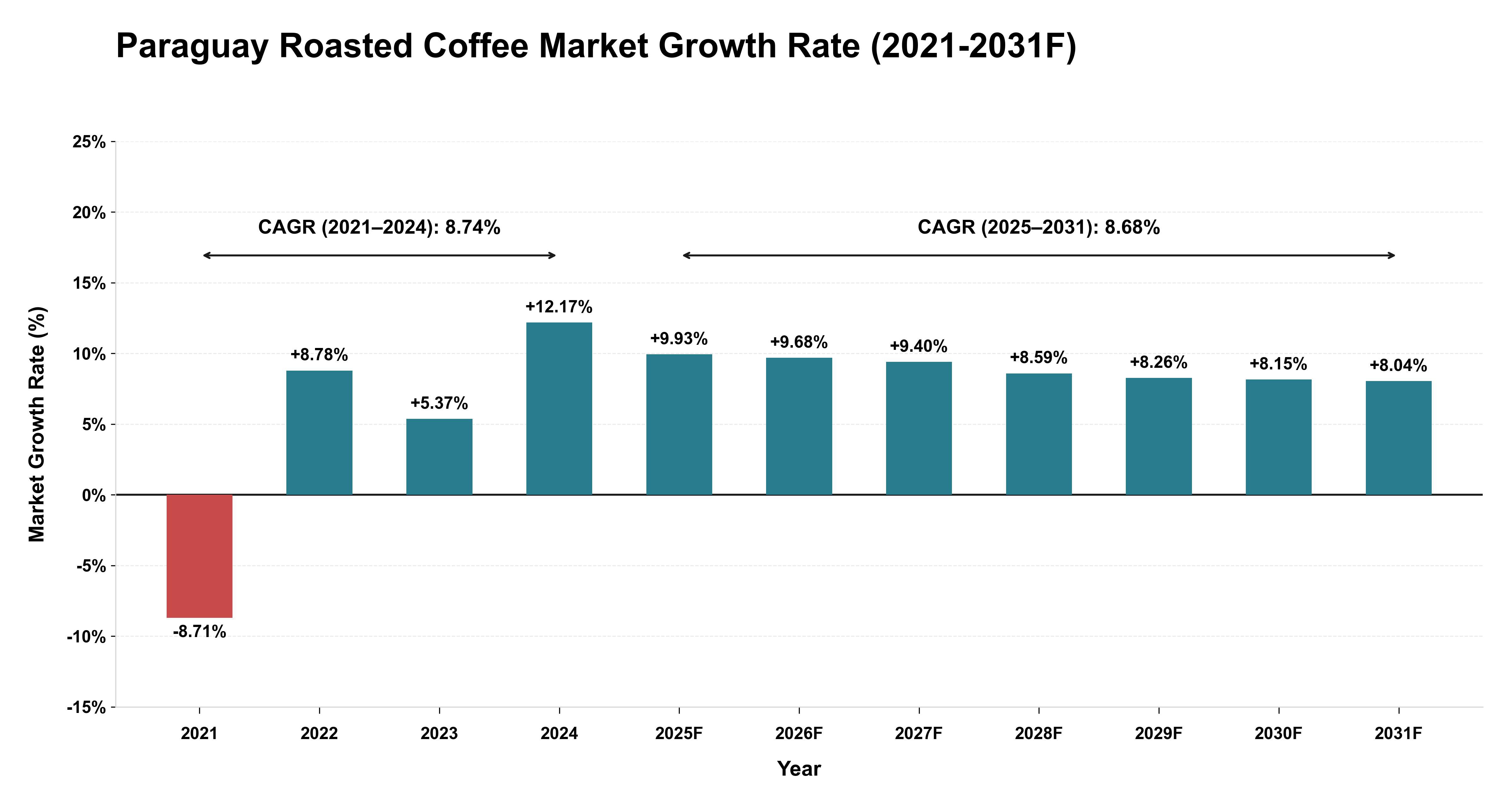 Paraguay Roasted Coffee Market Year-wise Growth Rate (2021-2031F)