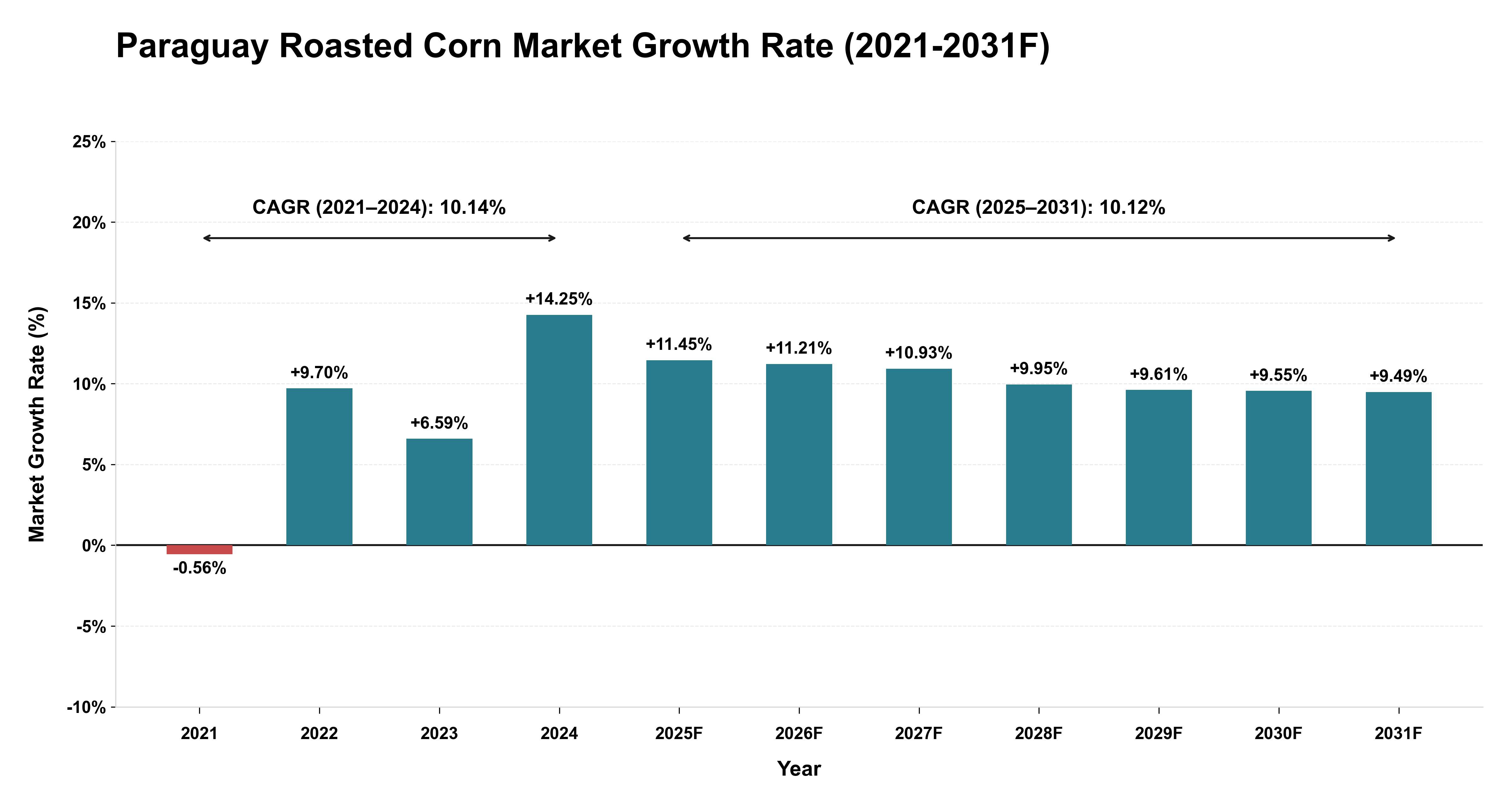 Paraguay Roasted Corn Market Year-wise Growth Rate (2021-2031F)