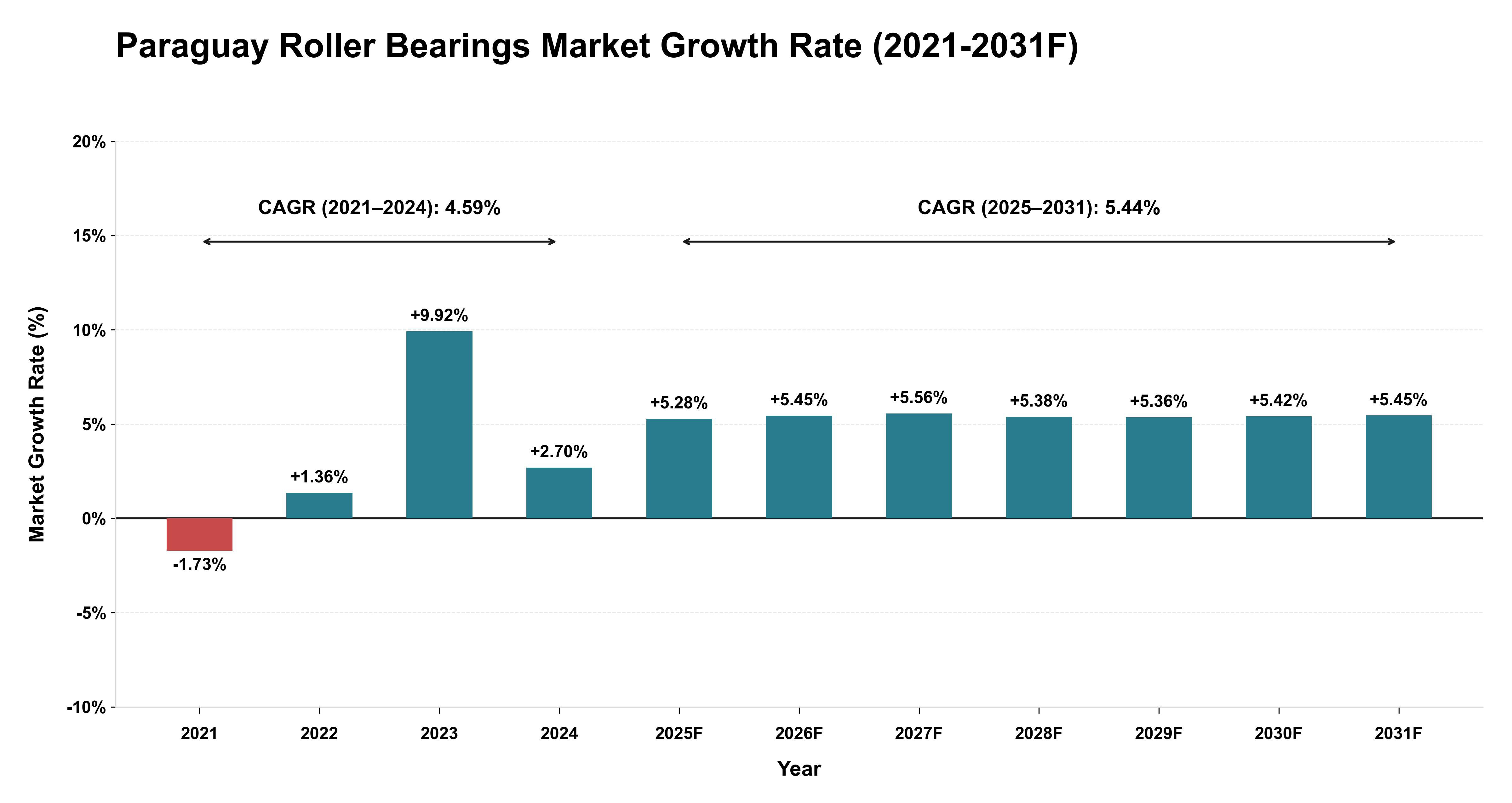 Paraguay Roller Bearings Market Year-wise Growth Rate (2021-2031F)