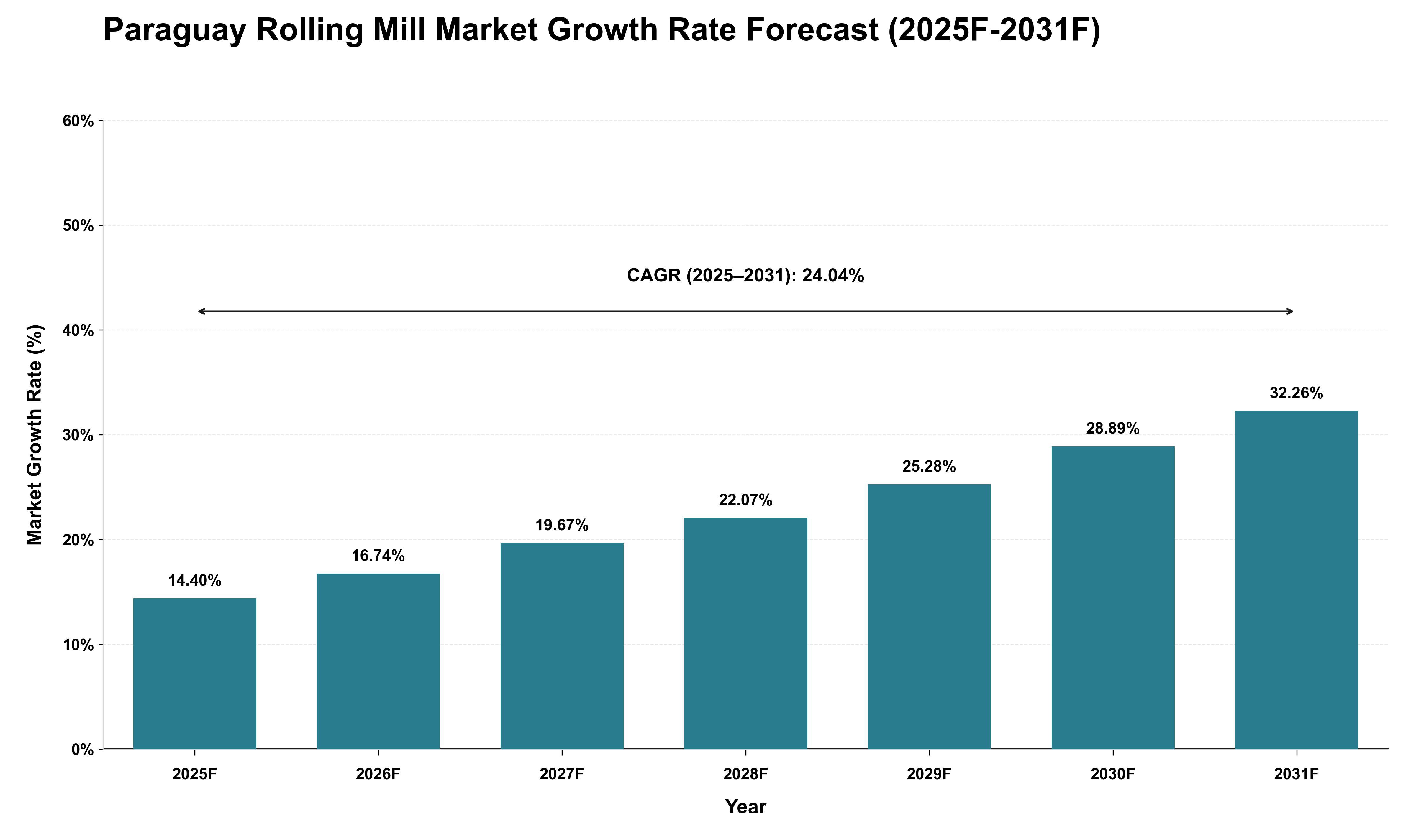 Paraguay Rolling Mill Market Growth Rate Analysis (2025 - 2031)