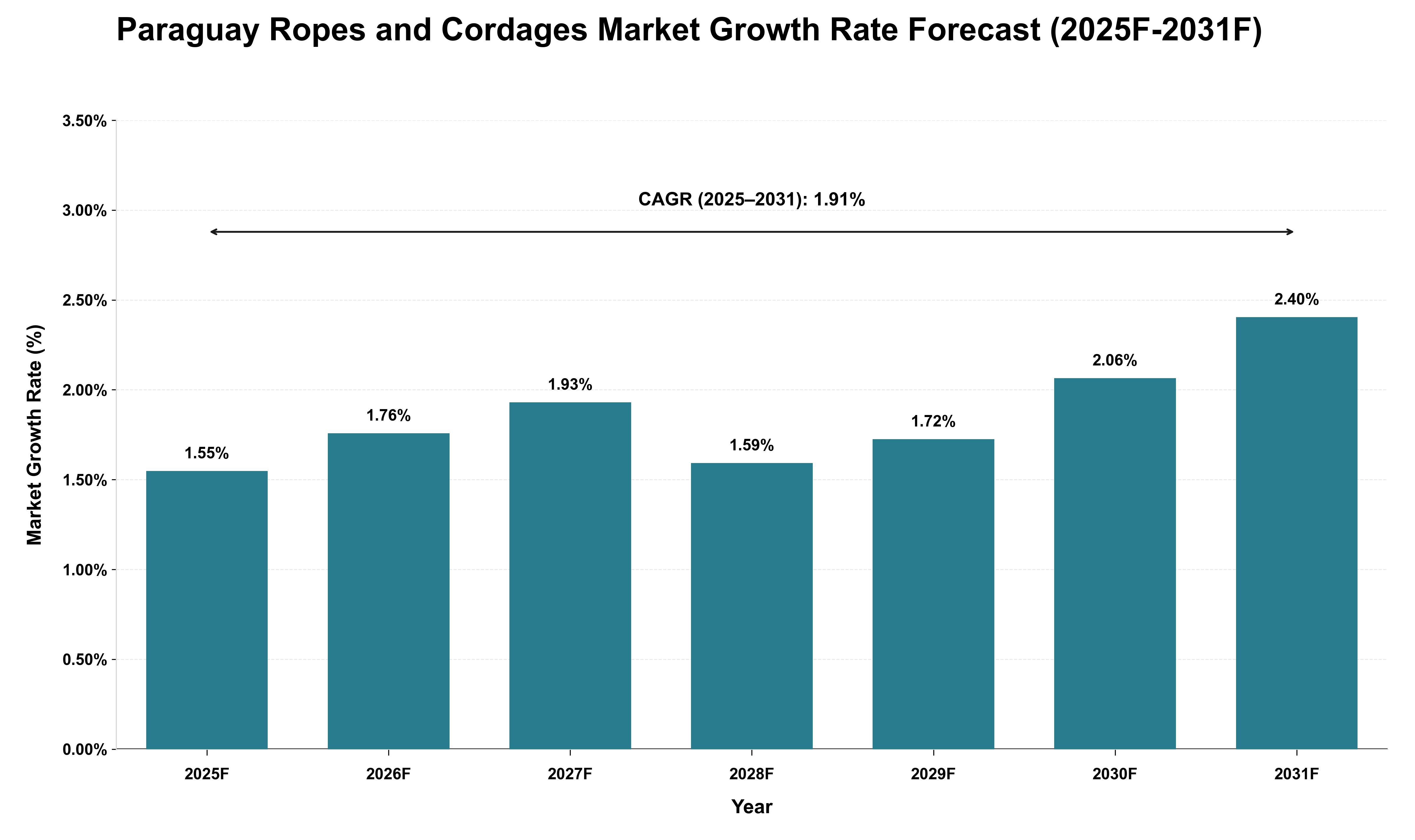 Paraguay Ropes and Cordages Market Growth Rate Analysis (2025 - 2031)