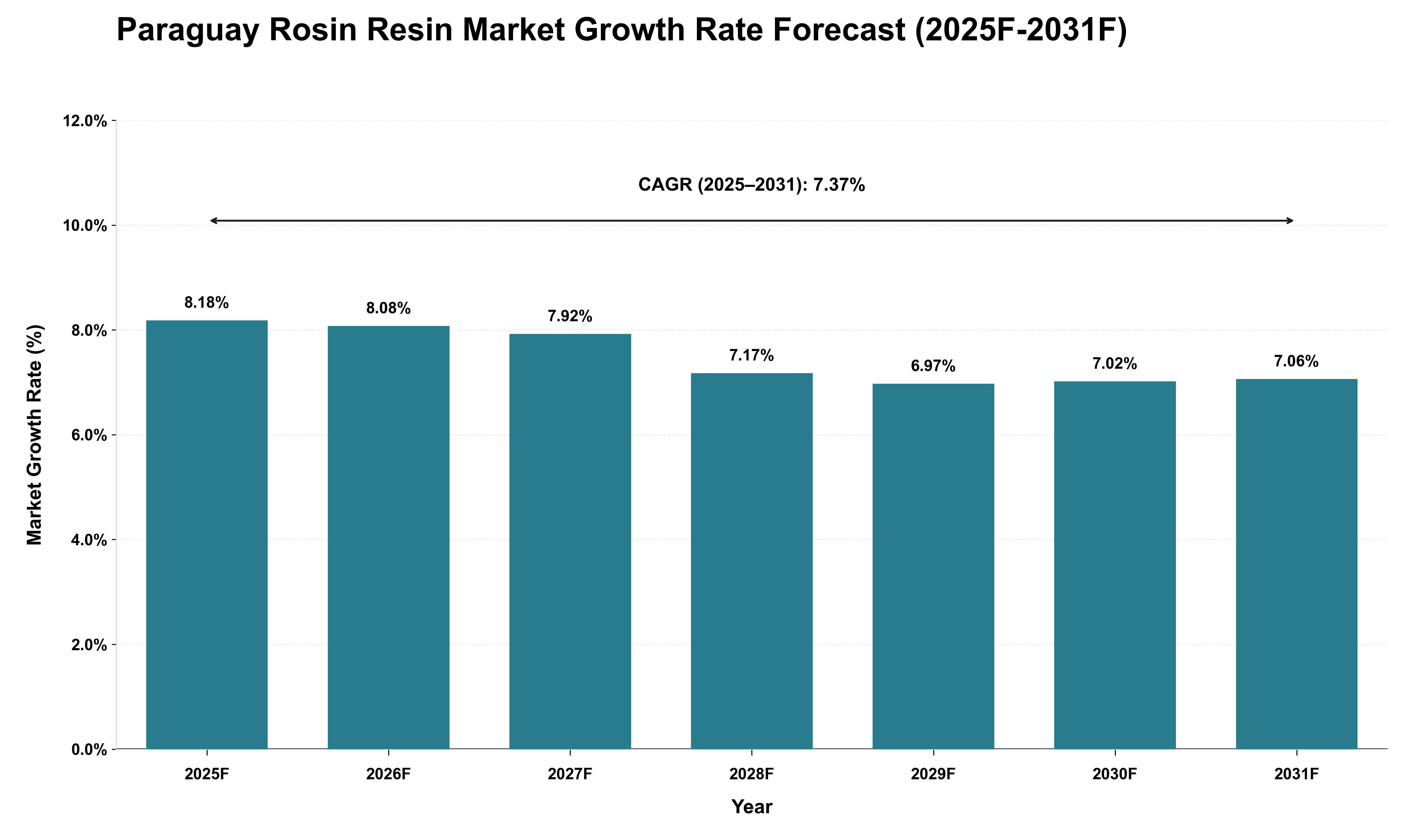 Paraguay Rosin Resin Market Growth Rate Analysis (2025 - 2031)