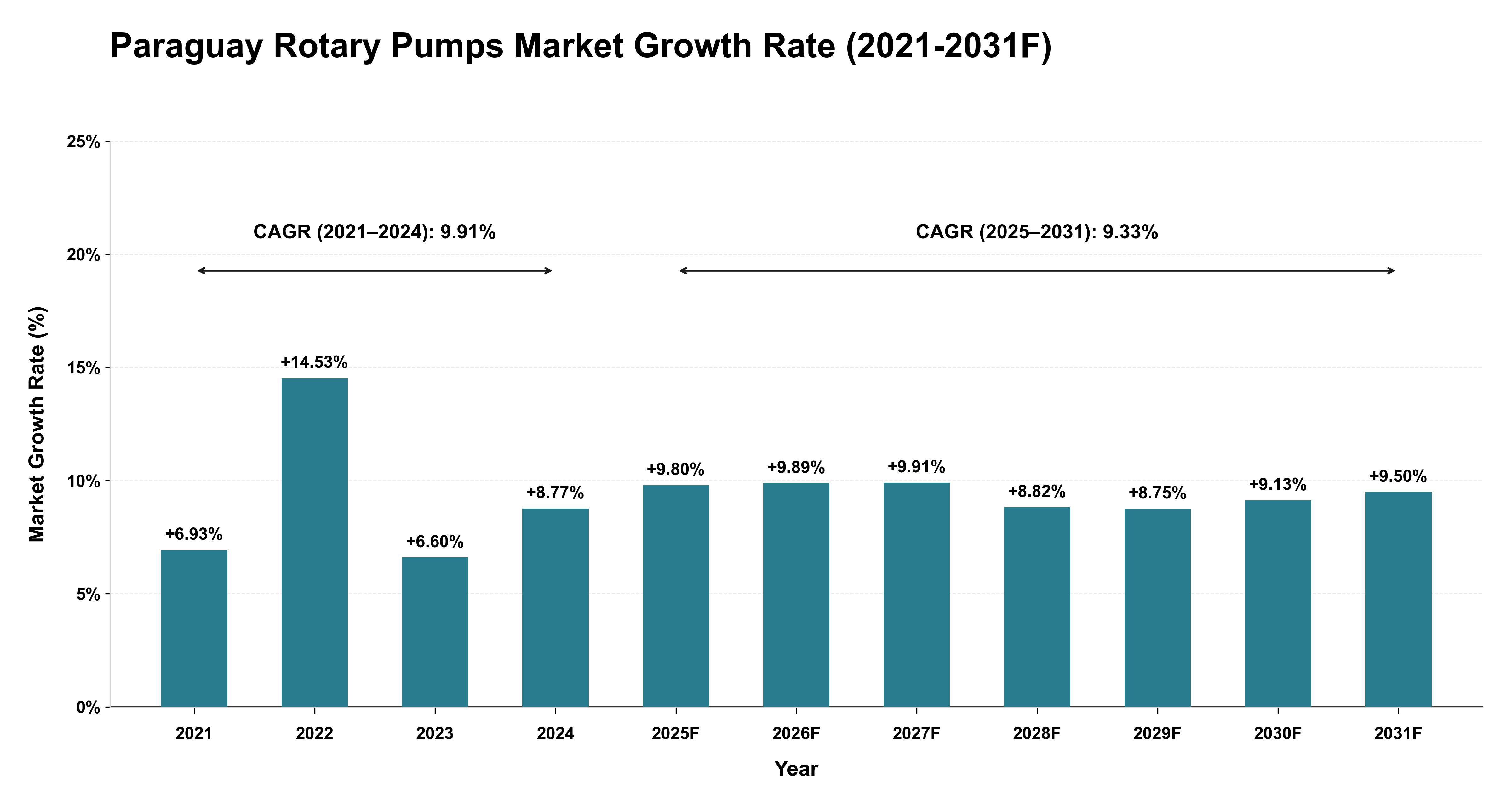 Paraguay Rotary Pumps Market Year-wise Growth Rate (2021-2031F)