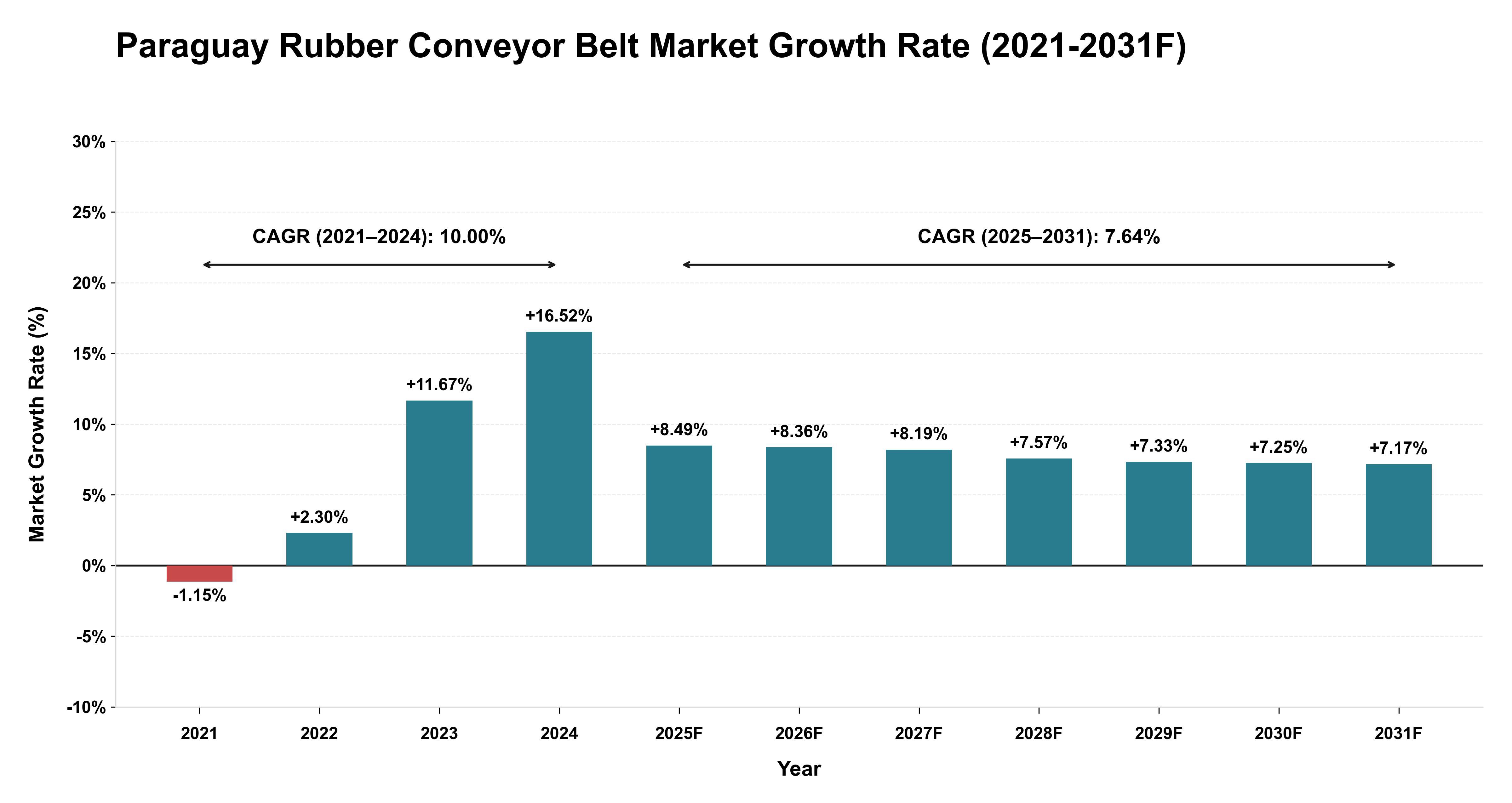 Paraguay Rubber Conveyor Belt Market Year-wise Growth Rate (2021-2031F)