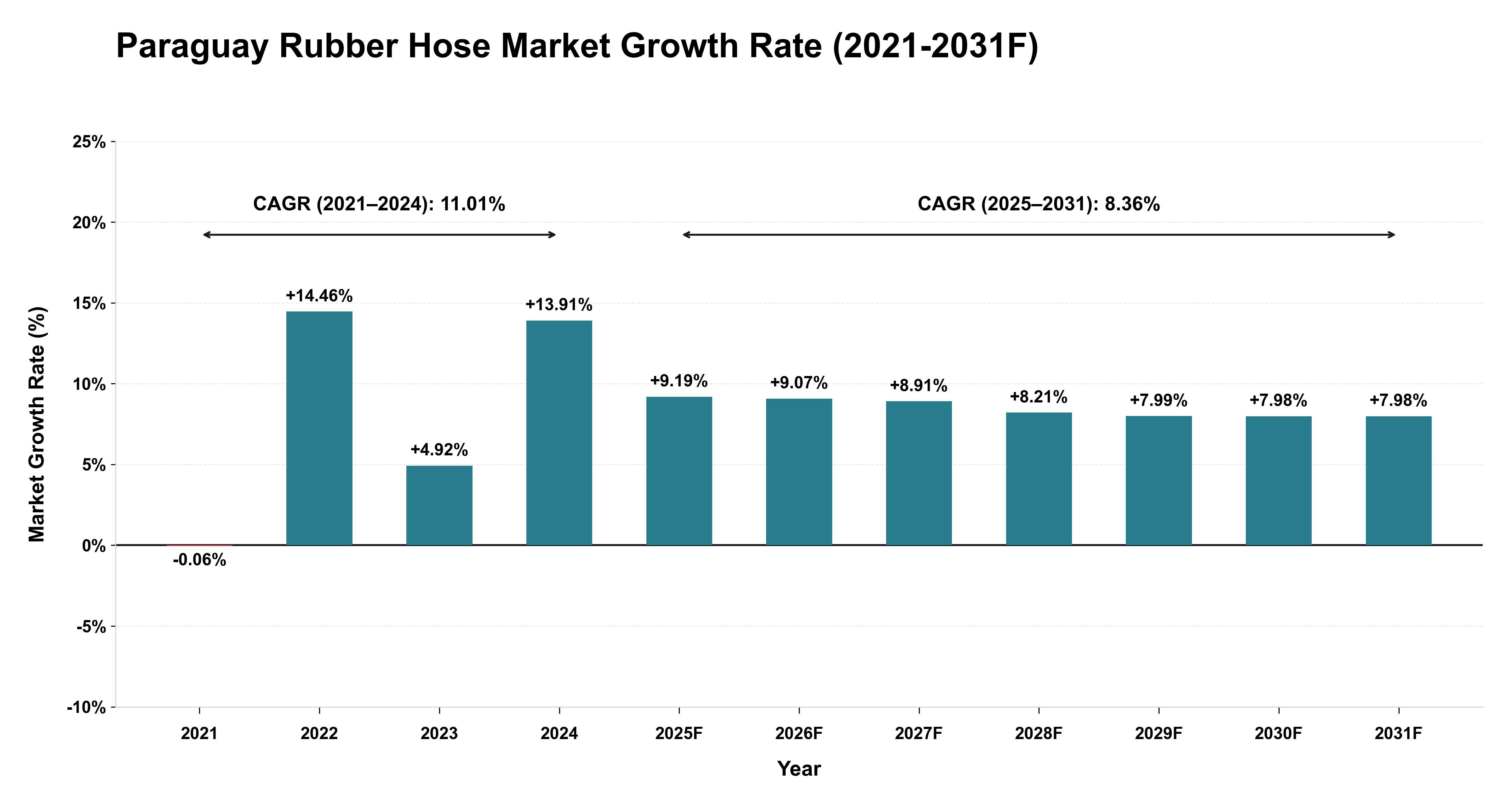 Paraguay Rubber Hose Market Year-wise Growth Rate (2021-2031F)