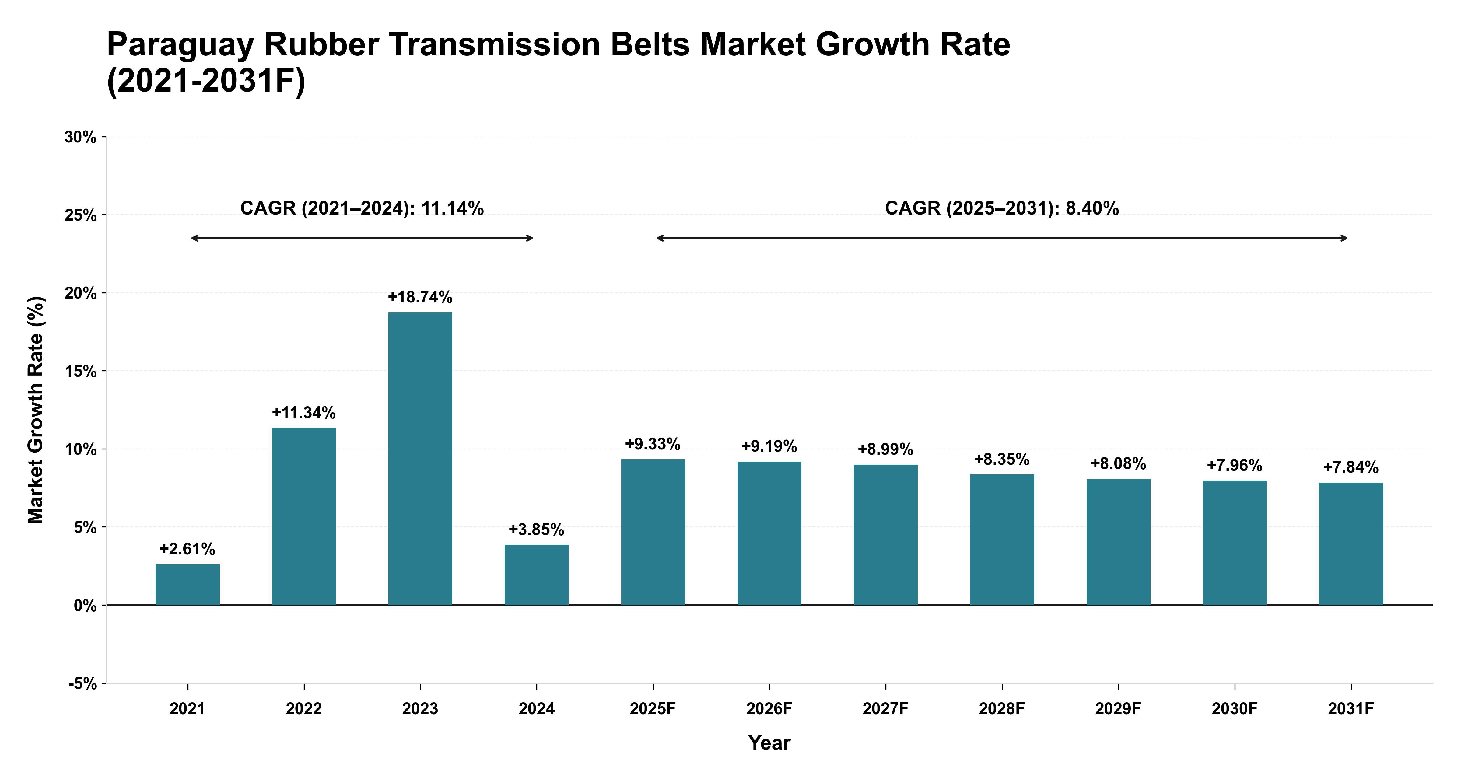 Paraguay Rubber Transmission Belts Market Year-wise Growth Rate (2021-2031F)
