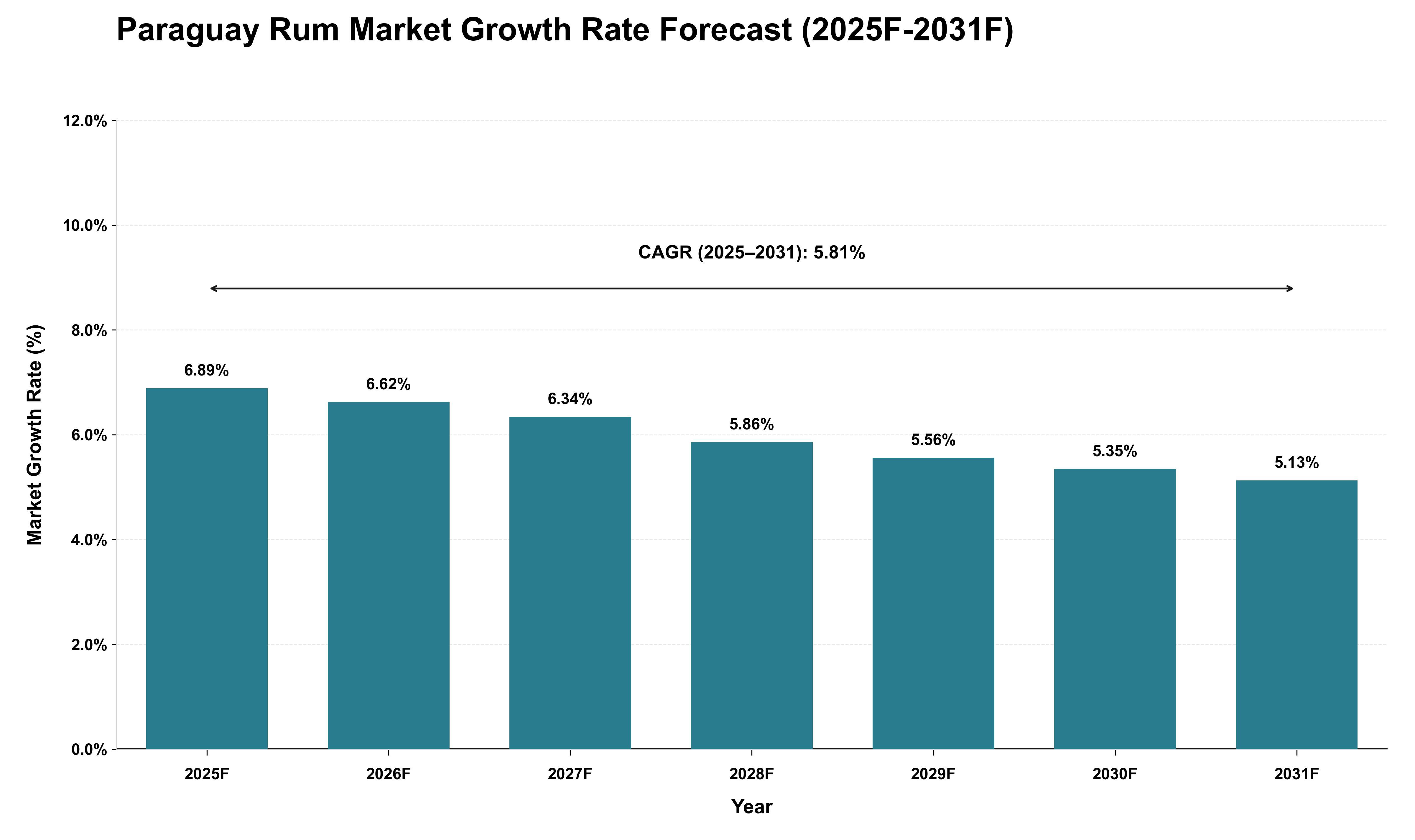 Paraguay Rum Market Growth Rate Analysis (2025 - 2031)