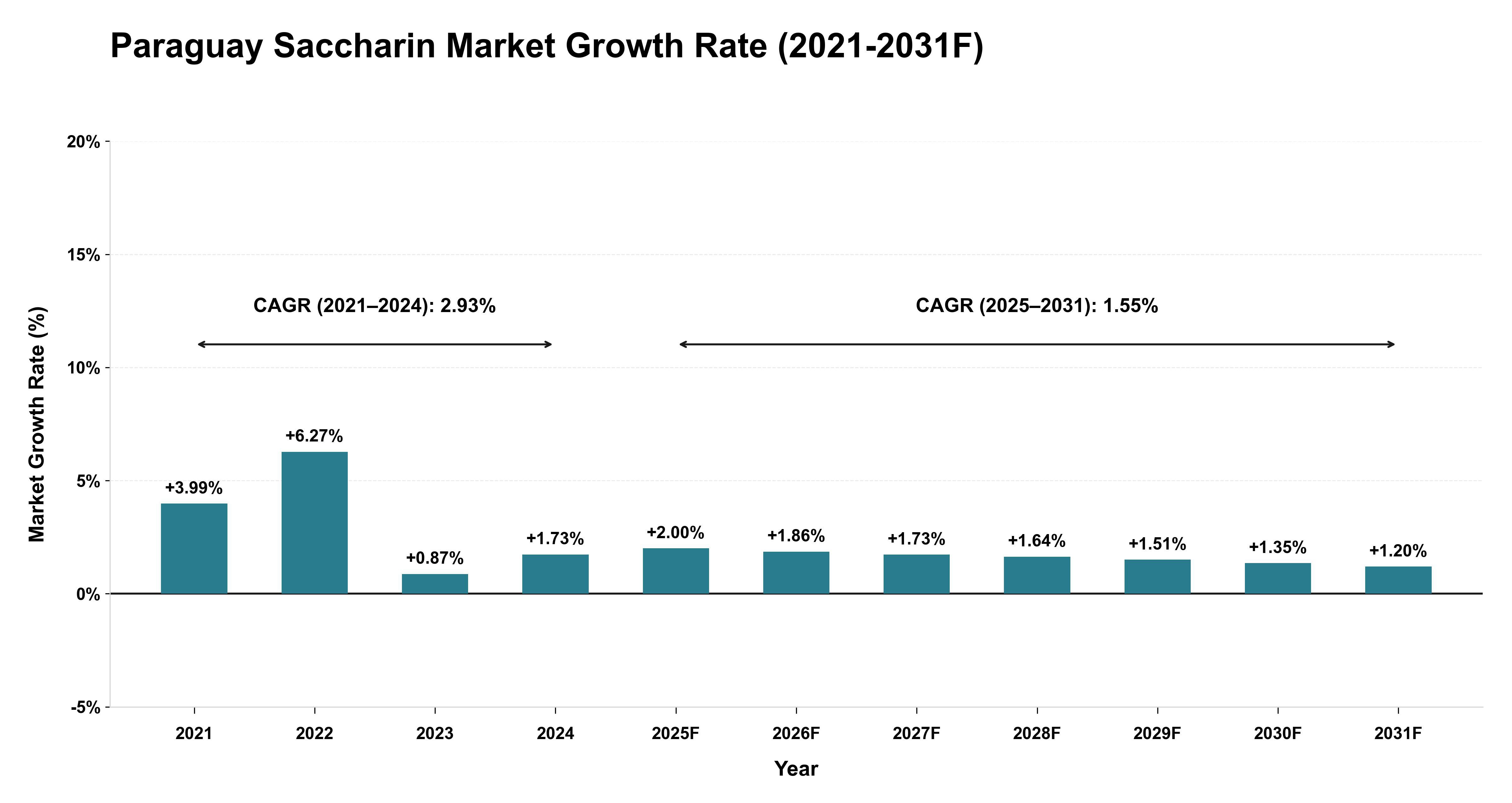 Paraguay Saccharin Market Year-wise Growth Rate (2021-2031F)