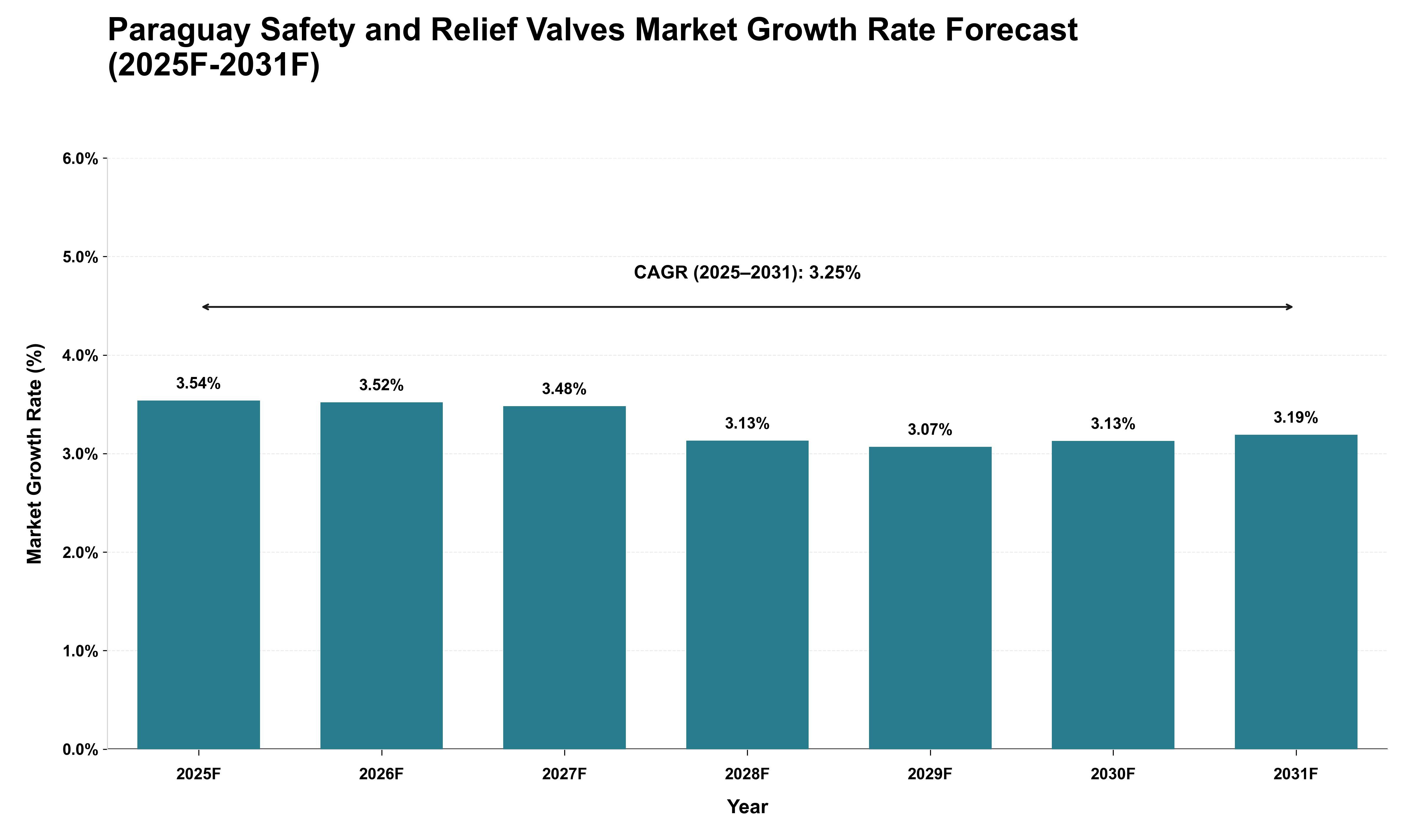 Paraguay Safety and Relief Valves Market Growth Rate Analysis (2025 - 2031)