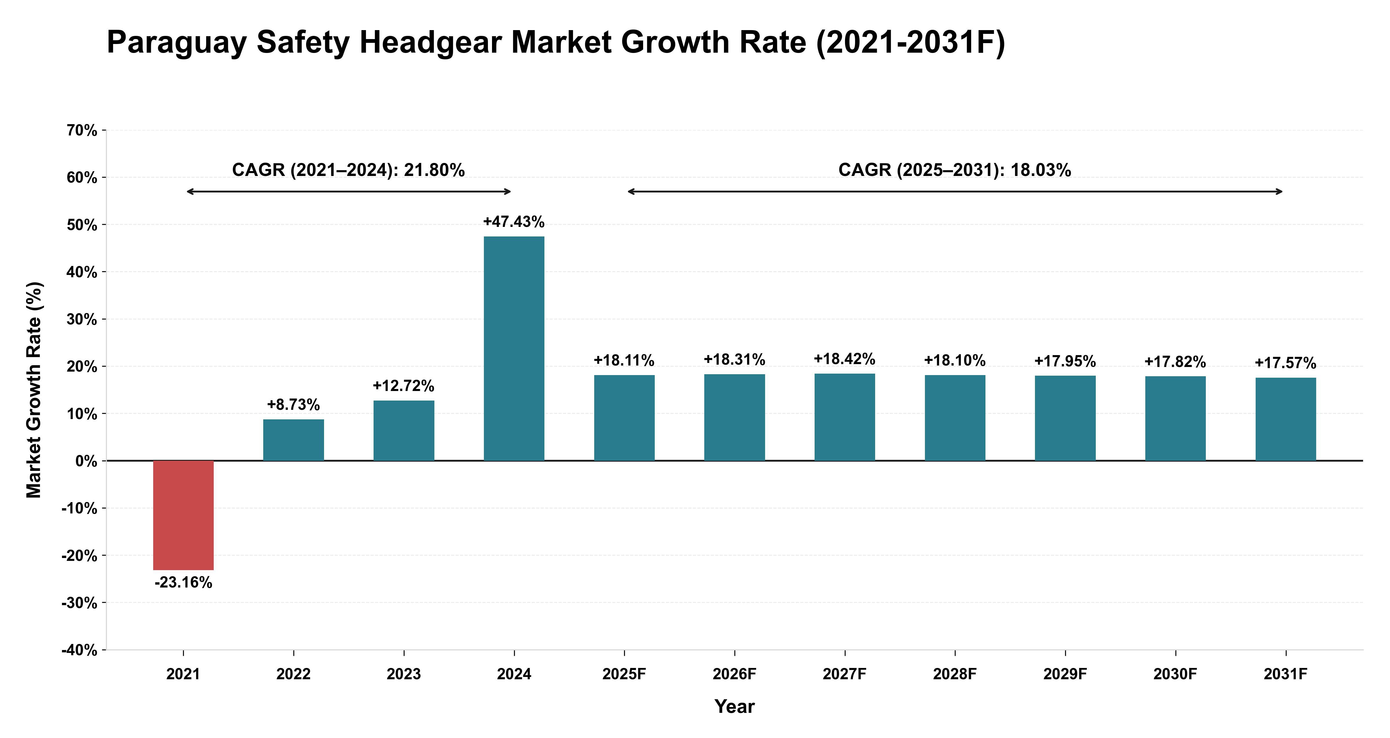 Paraguay Safety Headgear Market Year-wise Growth Rate (2021-2031F)
