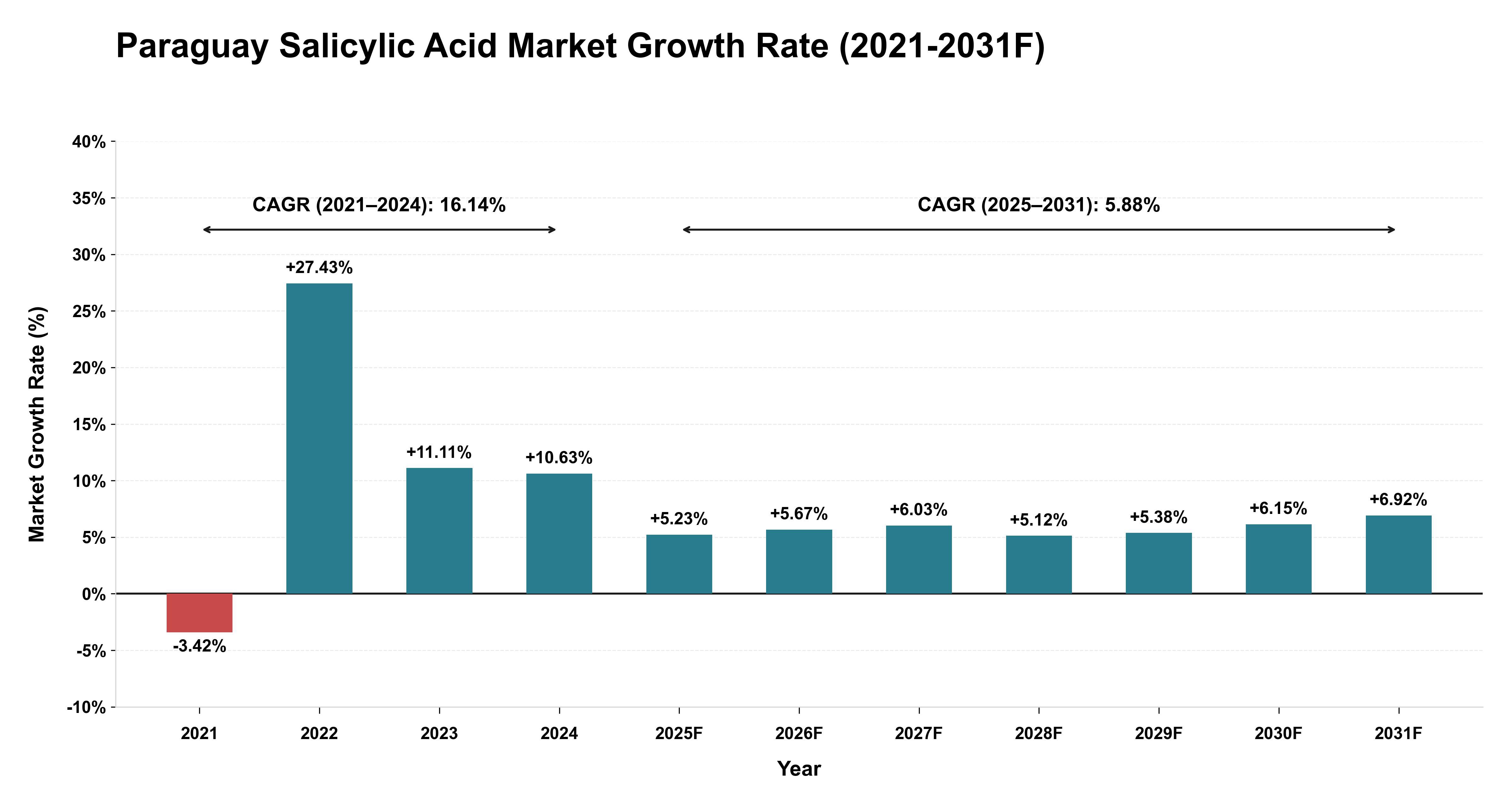 Paraguay Salicylic Acid Market Year-wise Growth Rate (2021-2031F)