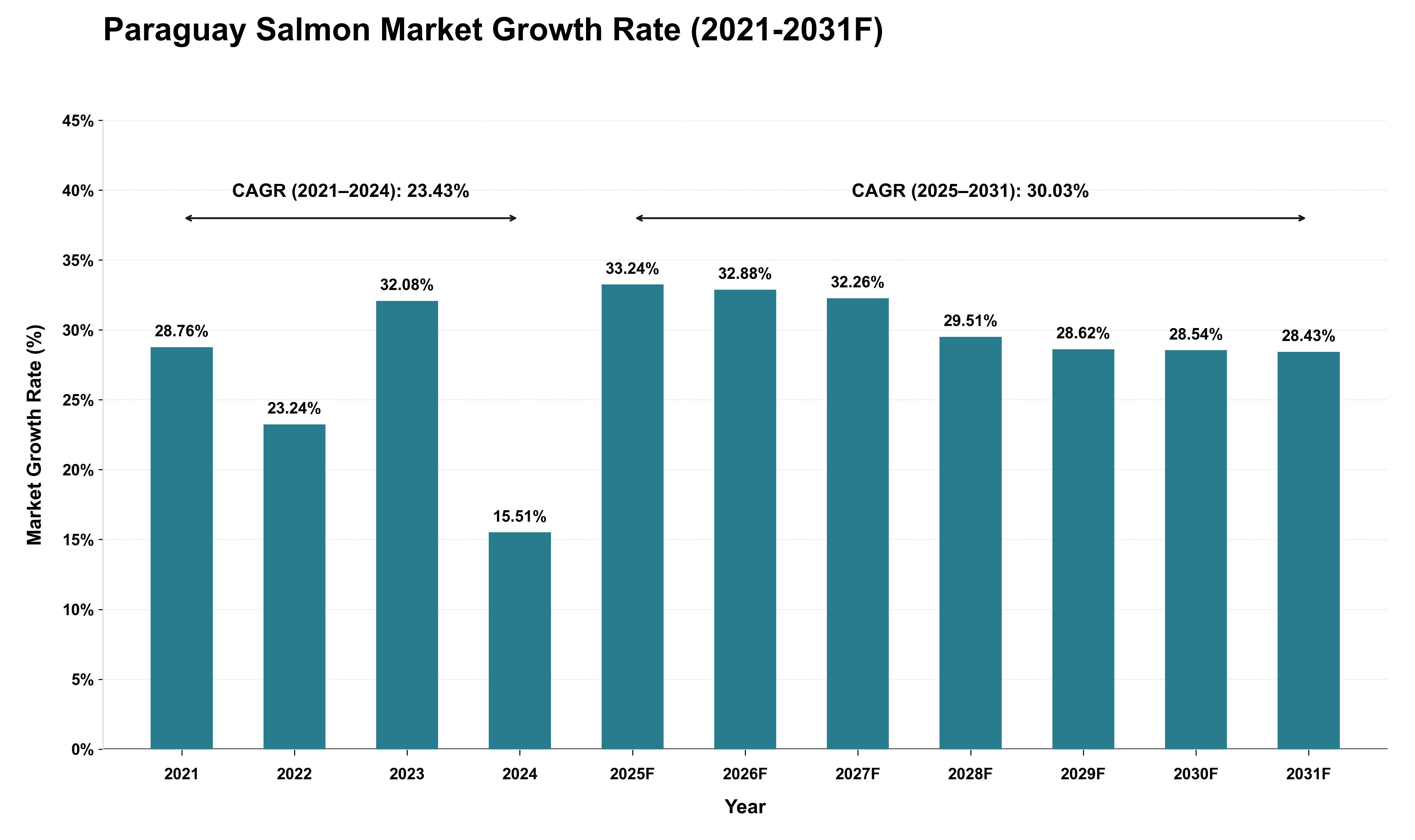 Paraguay Salmon Market Growth Rate Analysis (2021 - 2031)