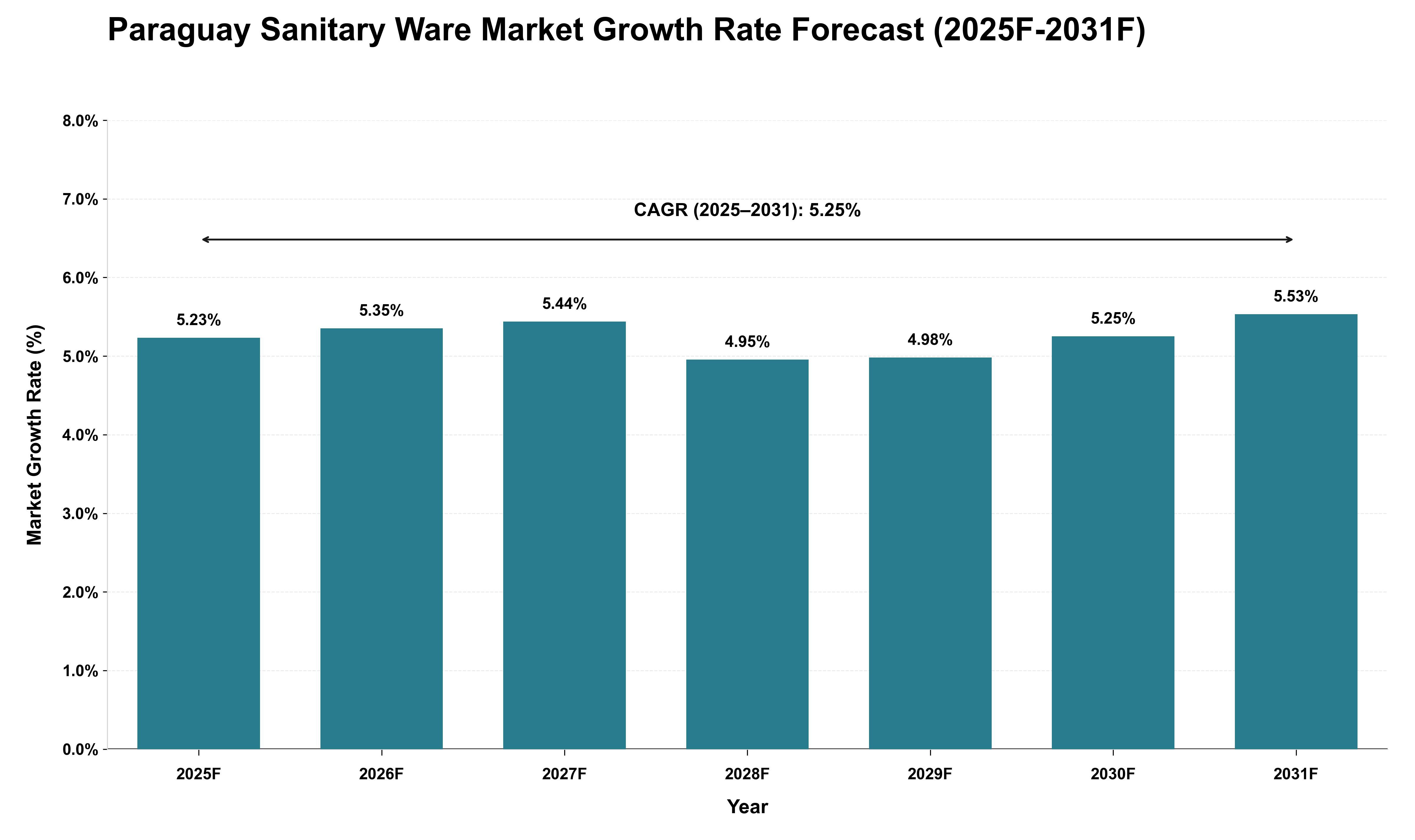 Paraguay Sanitary Ware Market Growth Rate Analysis (2025 - 2031)