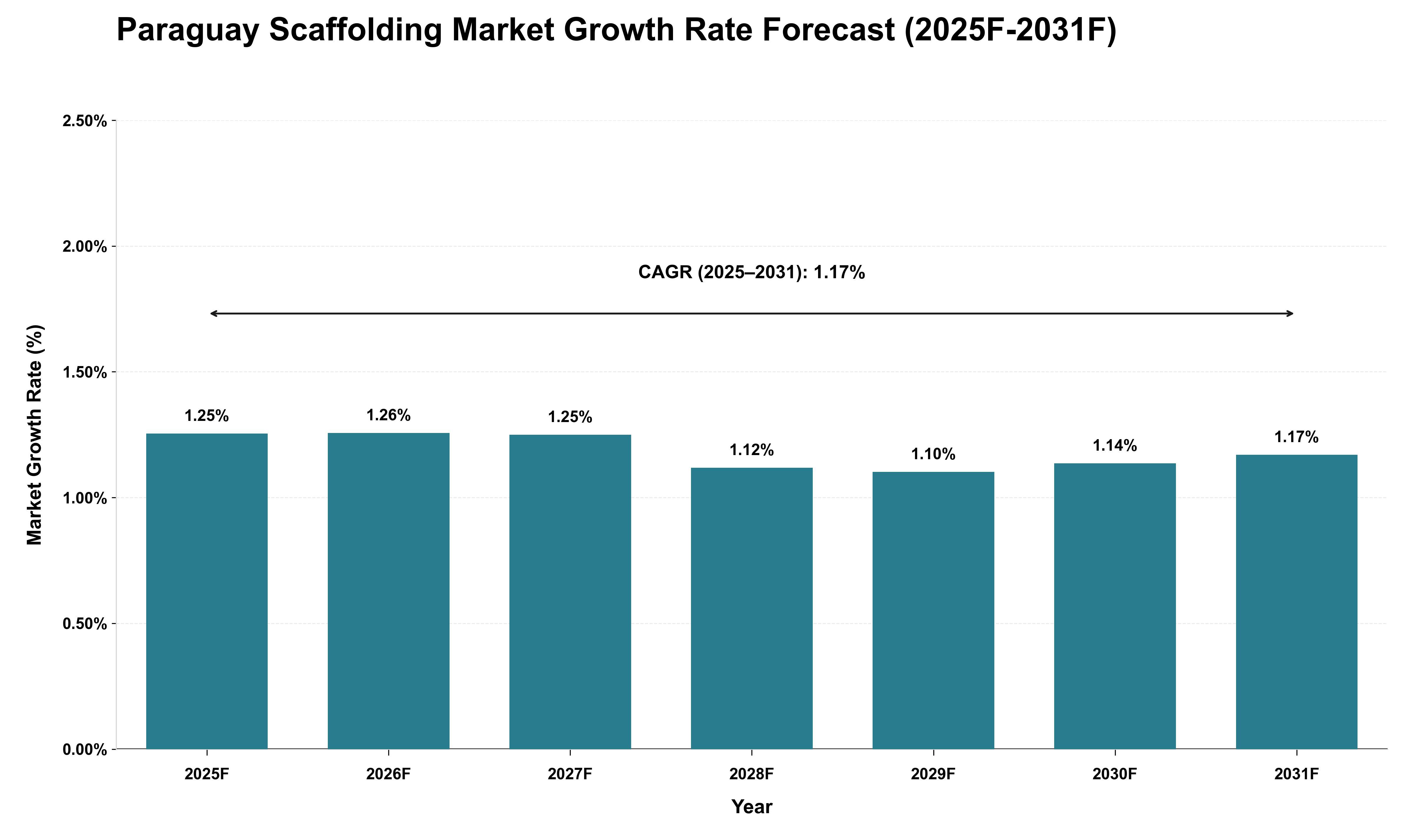 Paraguay Scaffolding Market Growth Rate Analysis (2025 - 2031)