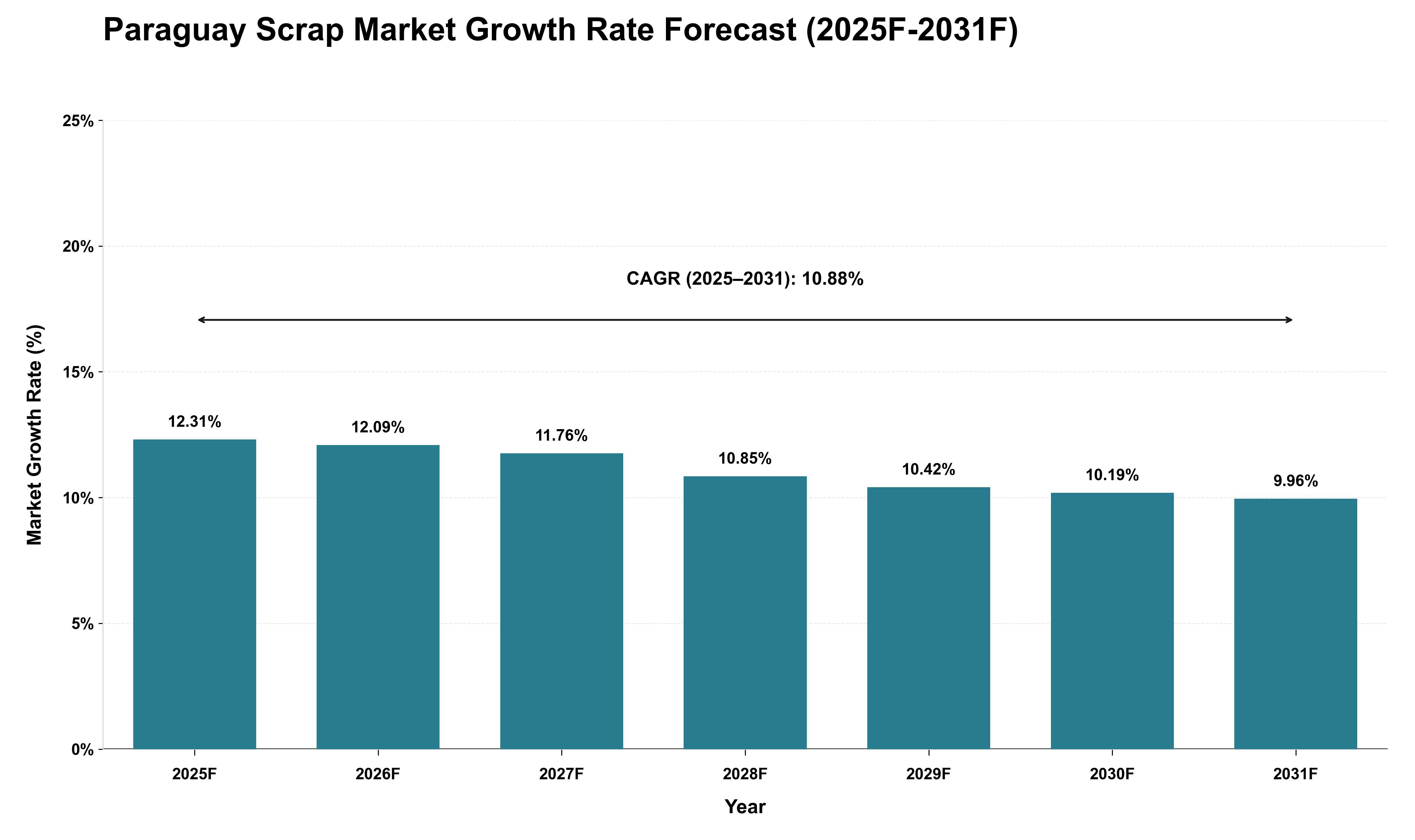 Paraguay Scrap Market Growth Rate Analysis (2025 - 2031)
