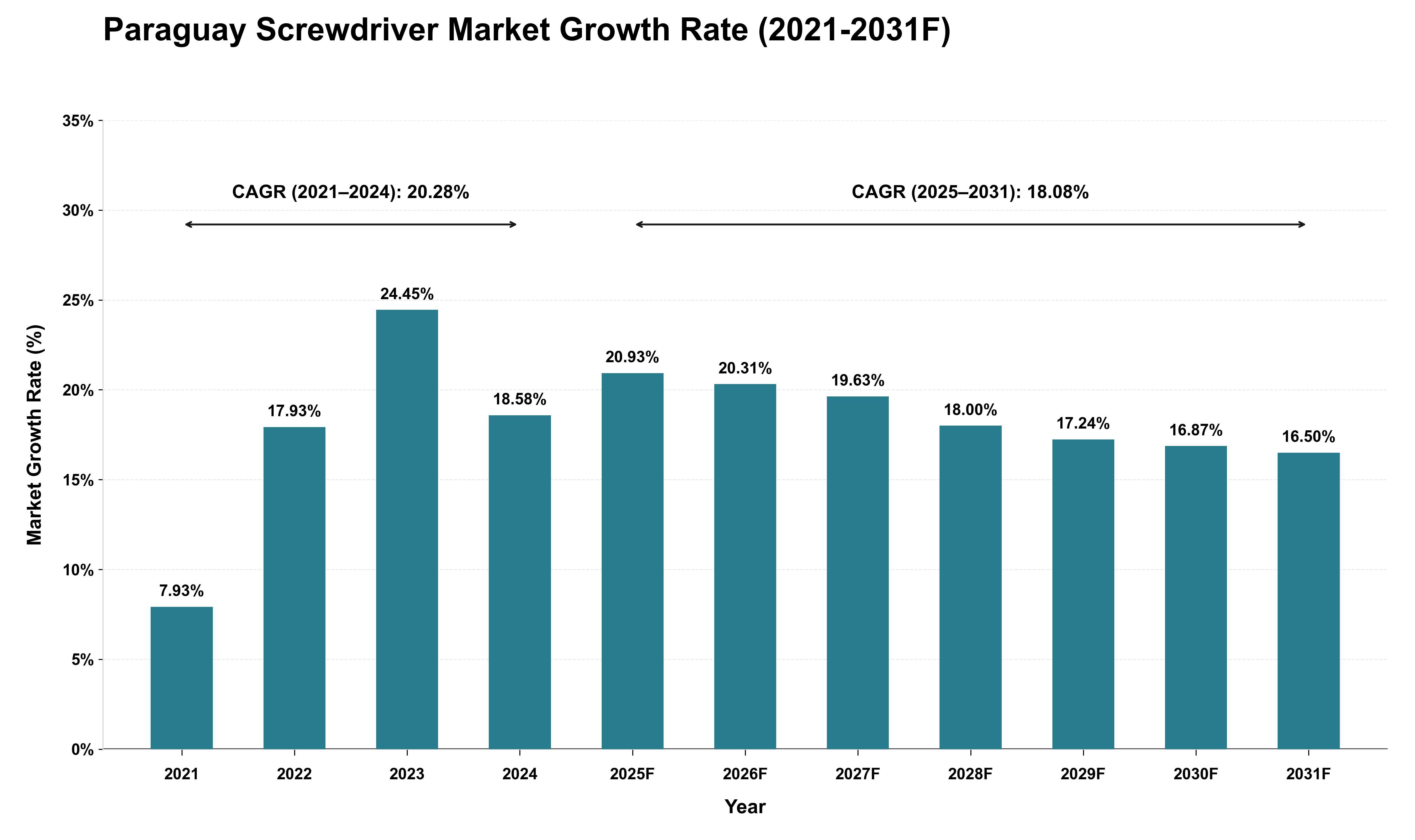 Paraguay Screwdriver Market Growth Rate Analysis (2021 - 2031)