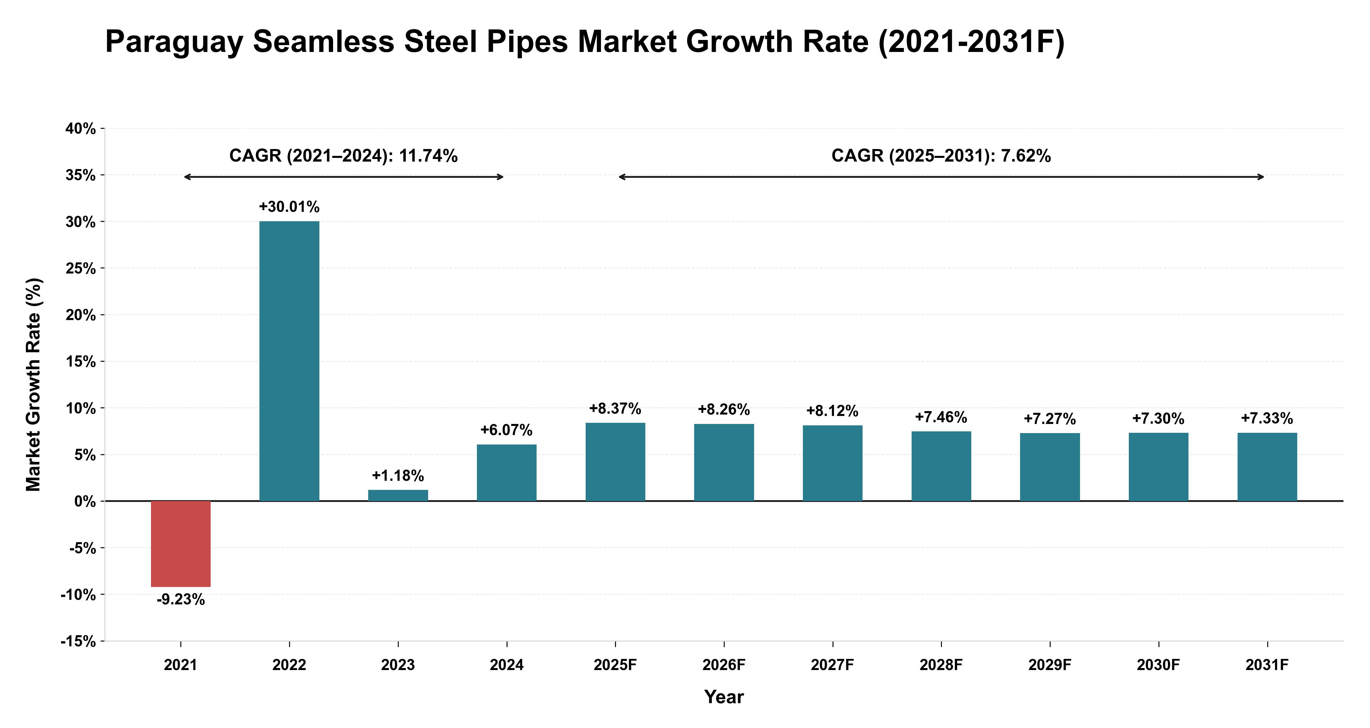 Paraguay Seamless Steel Pipes Market Year-wise Growth Rate (2021-2031F)