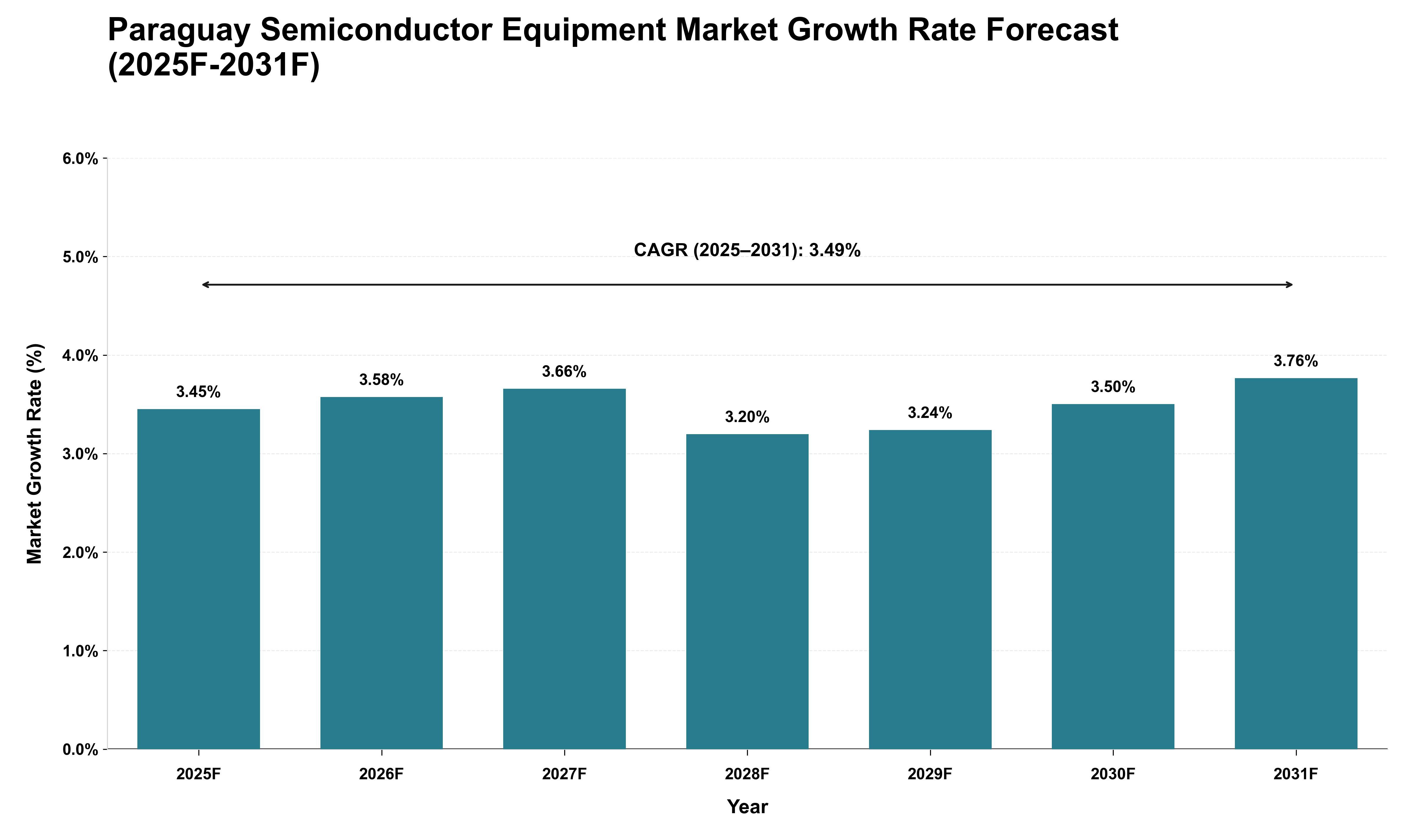 Paraguay Semiconductor Equipment Market Growth Rate Analysis (2025 - 2031)