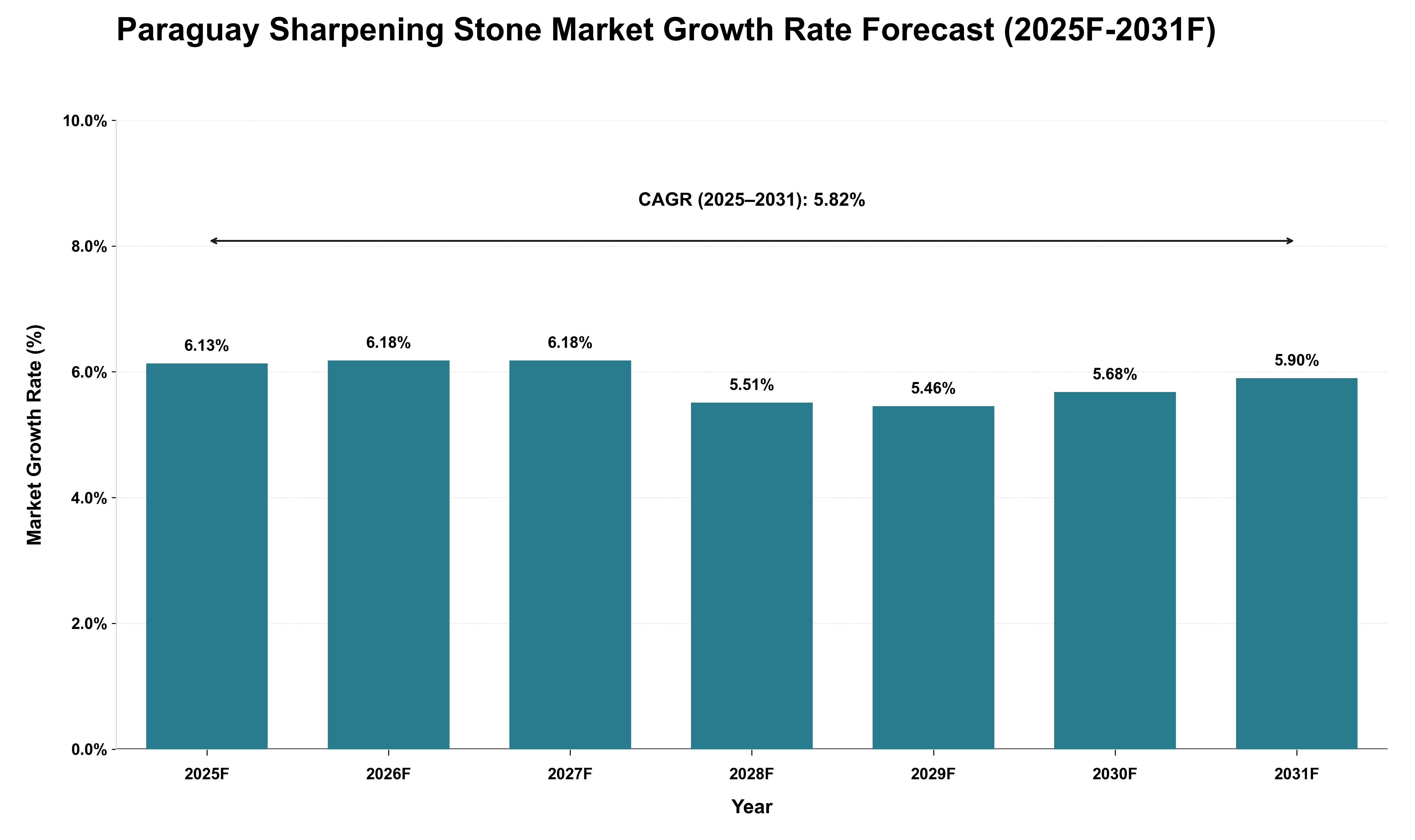 Paraguay Sharpening Stone Market Growth Rate Analysis (2025 - 2031)