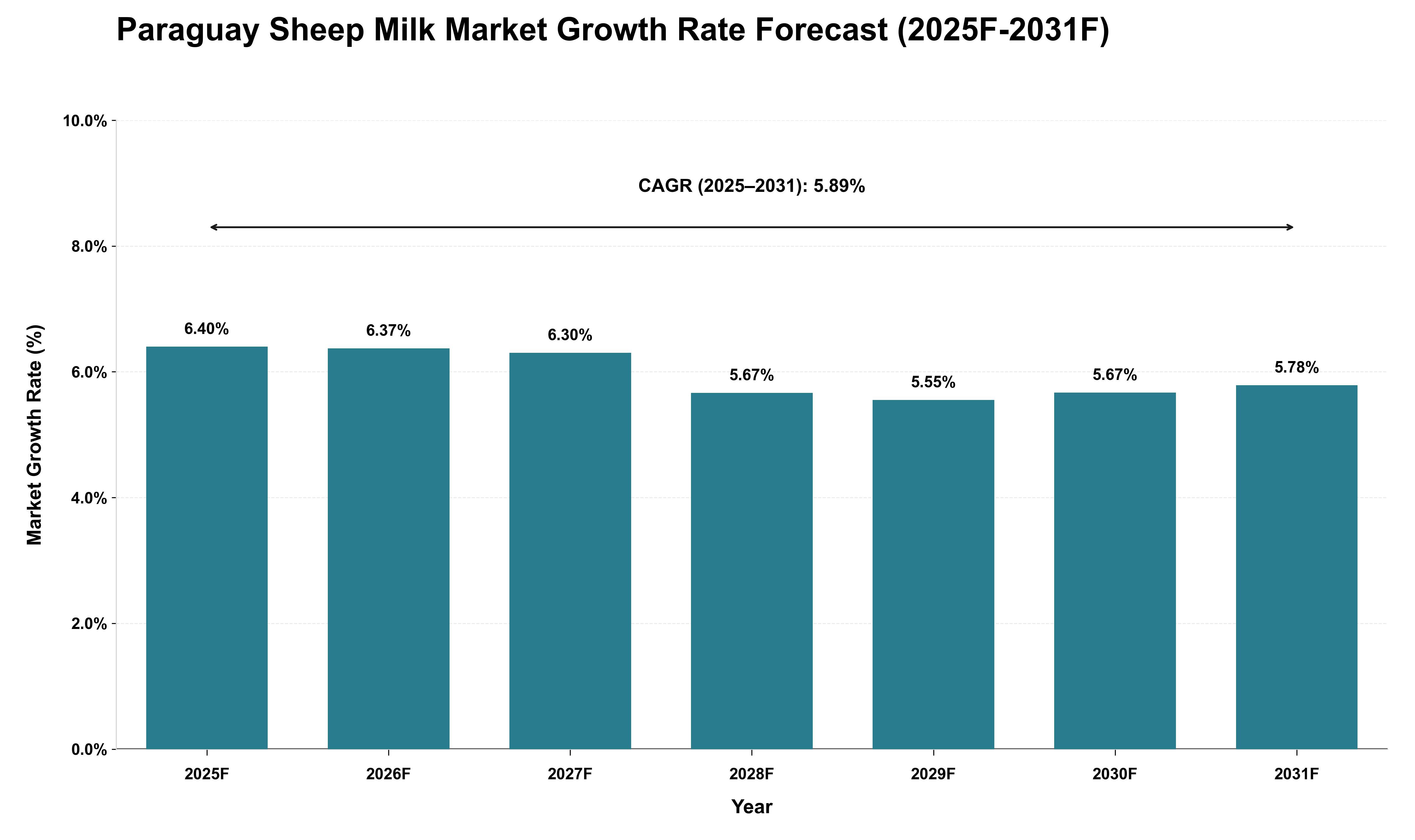 Paraguay Sheep Milk Market Growth Rate Analysis (2025 - 2031)