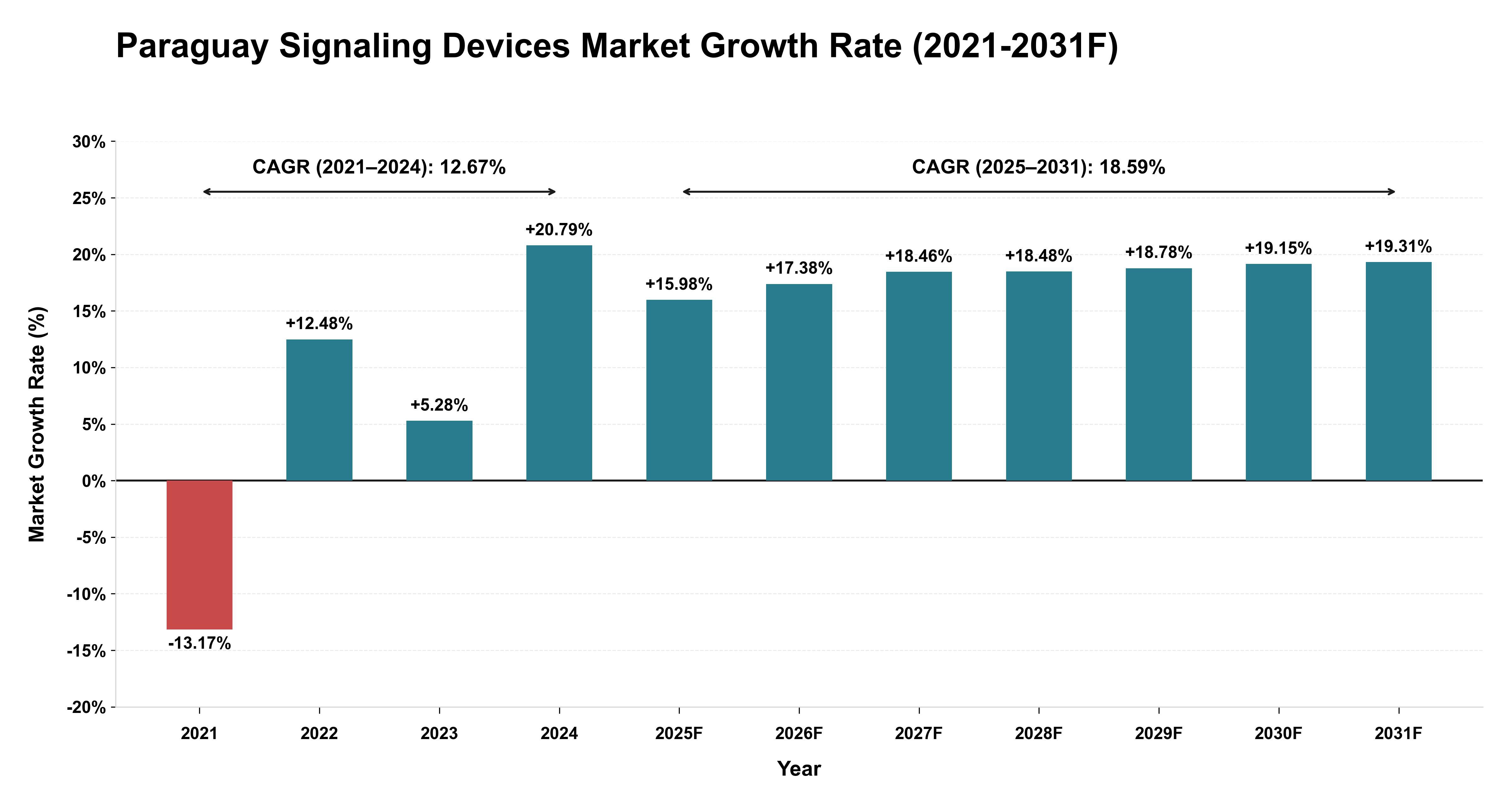 Paraguay Signaling Devices Market Year-wise Growth Rate (2021-2031F)