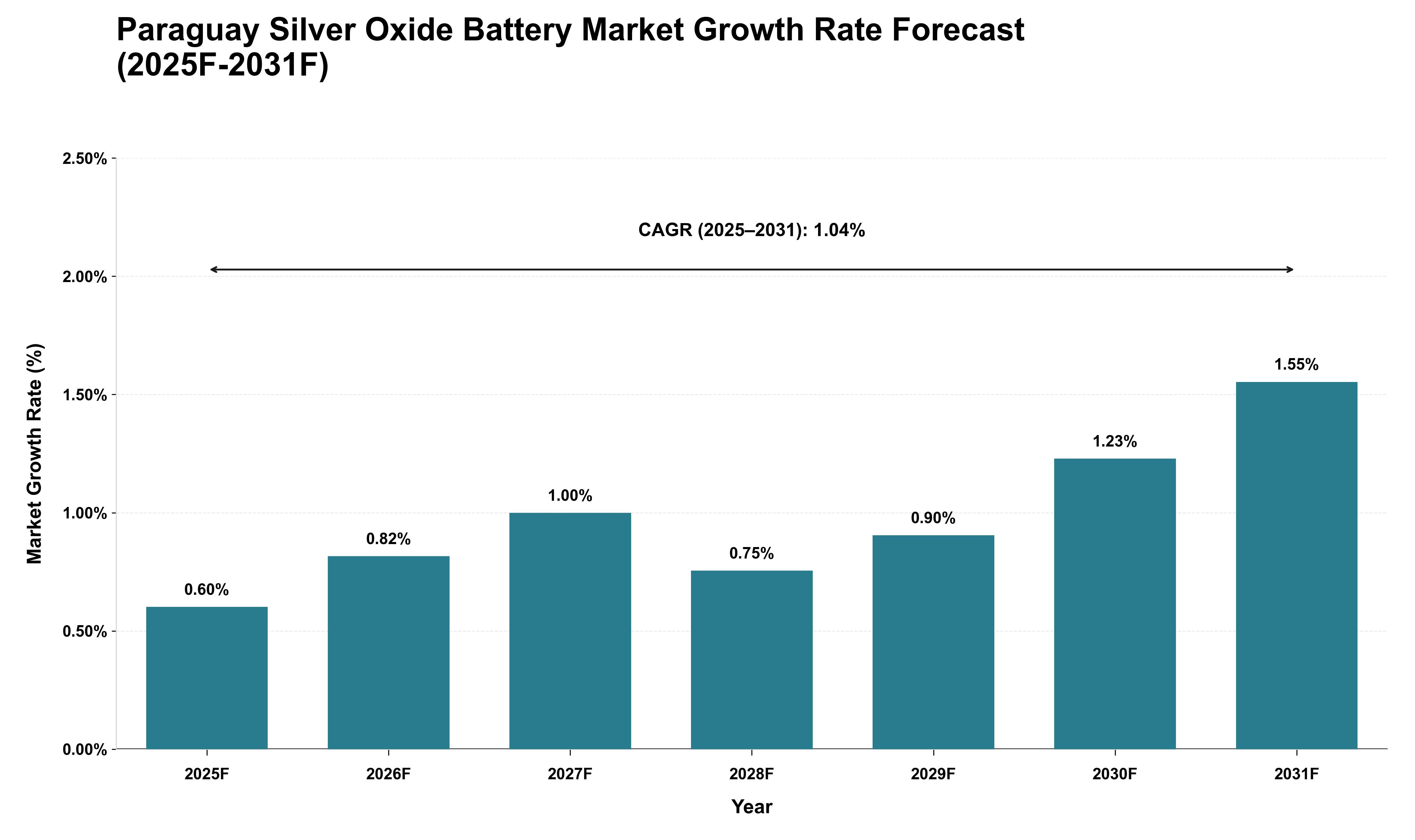 Paraguay Silver Oxide Battery Market Growth Rate Analysis (2025 - 2031)