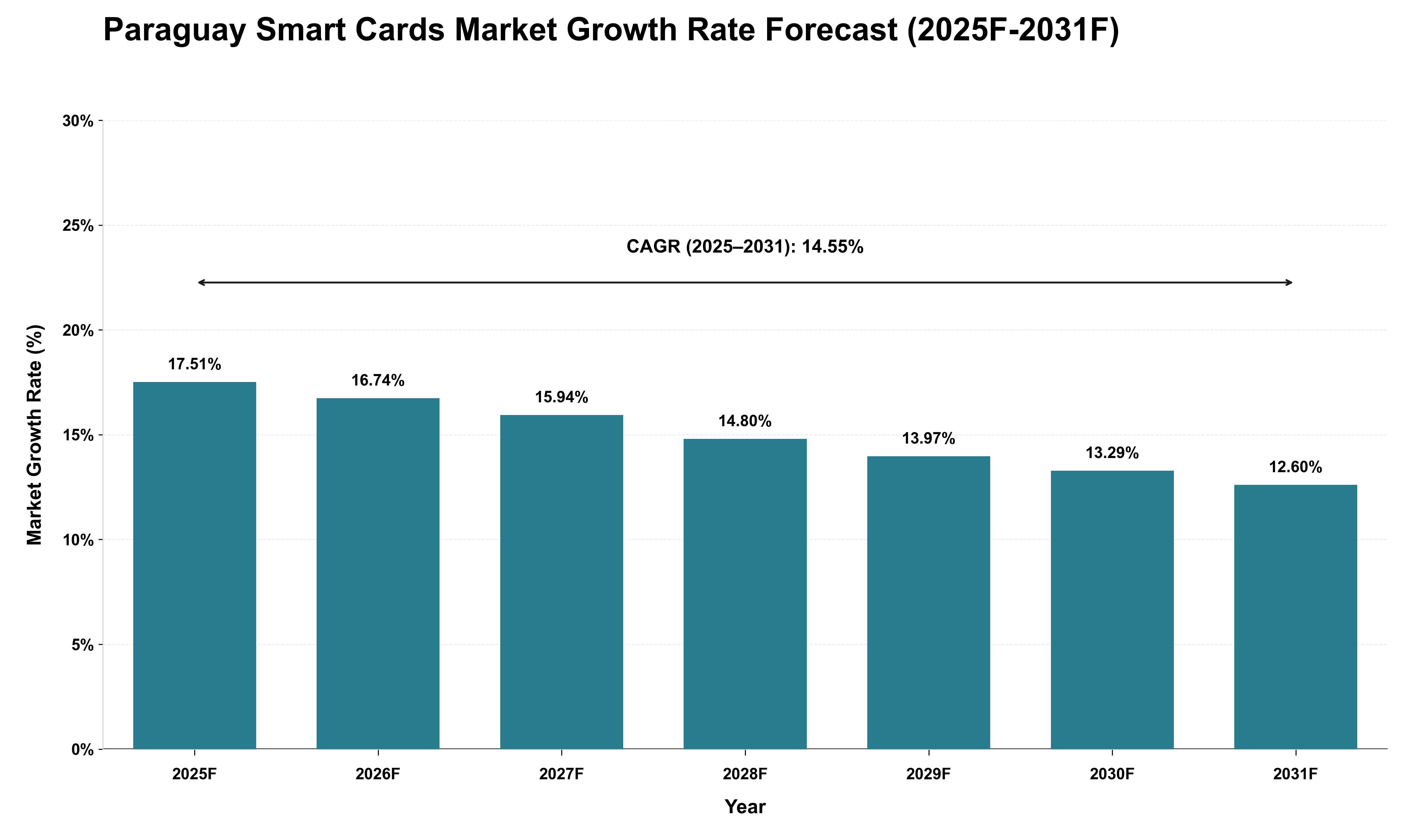 Paraguay Smart Cards Market Growth Rate Analysis (2025 - 2031)