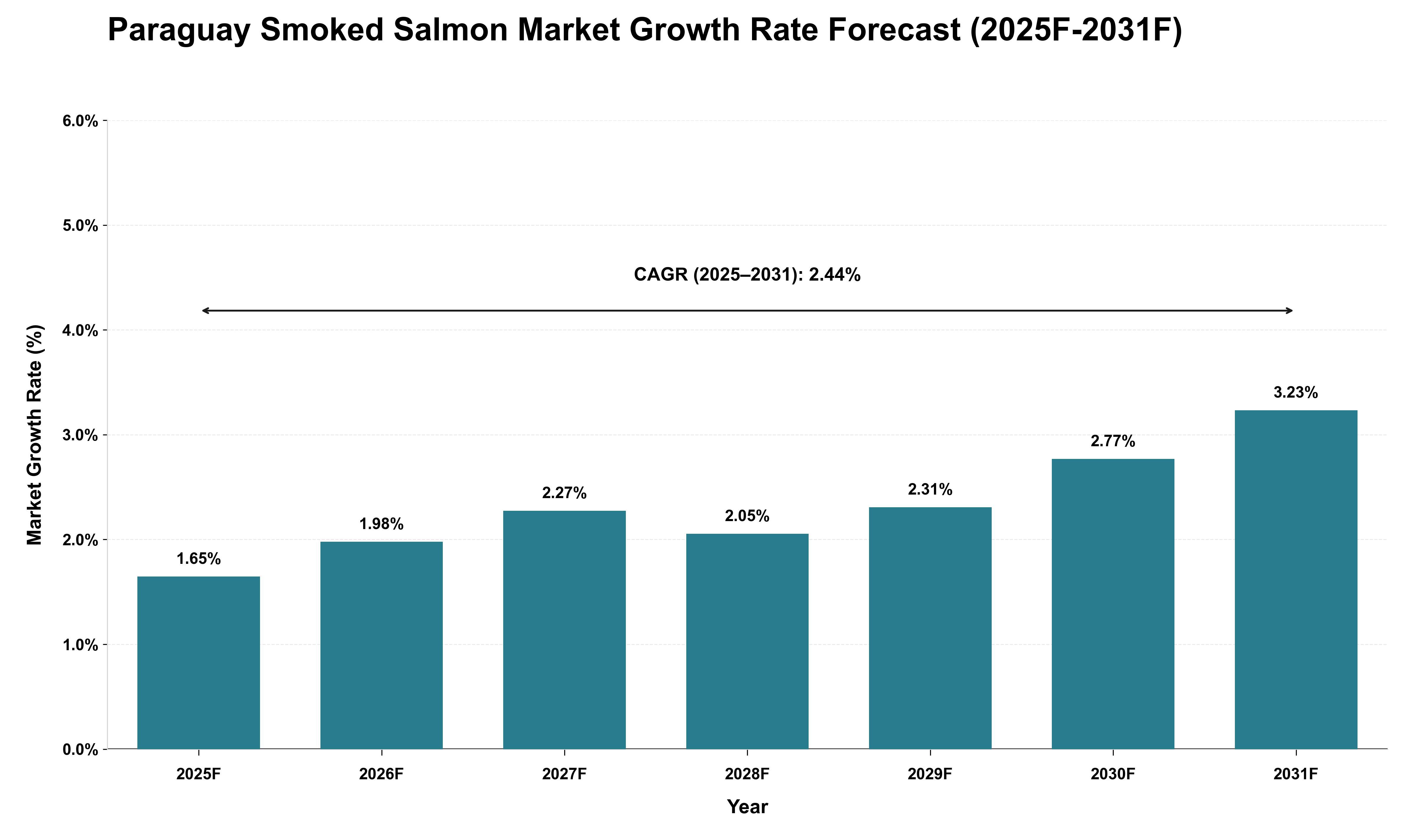 Paraguay Smoked Salmon Market Growth Rate Analysis (2025 - 2031)