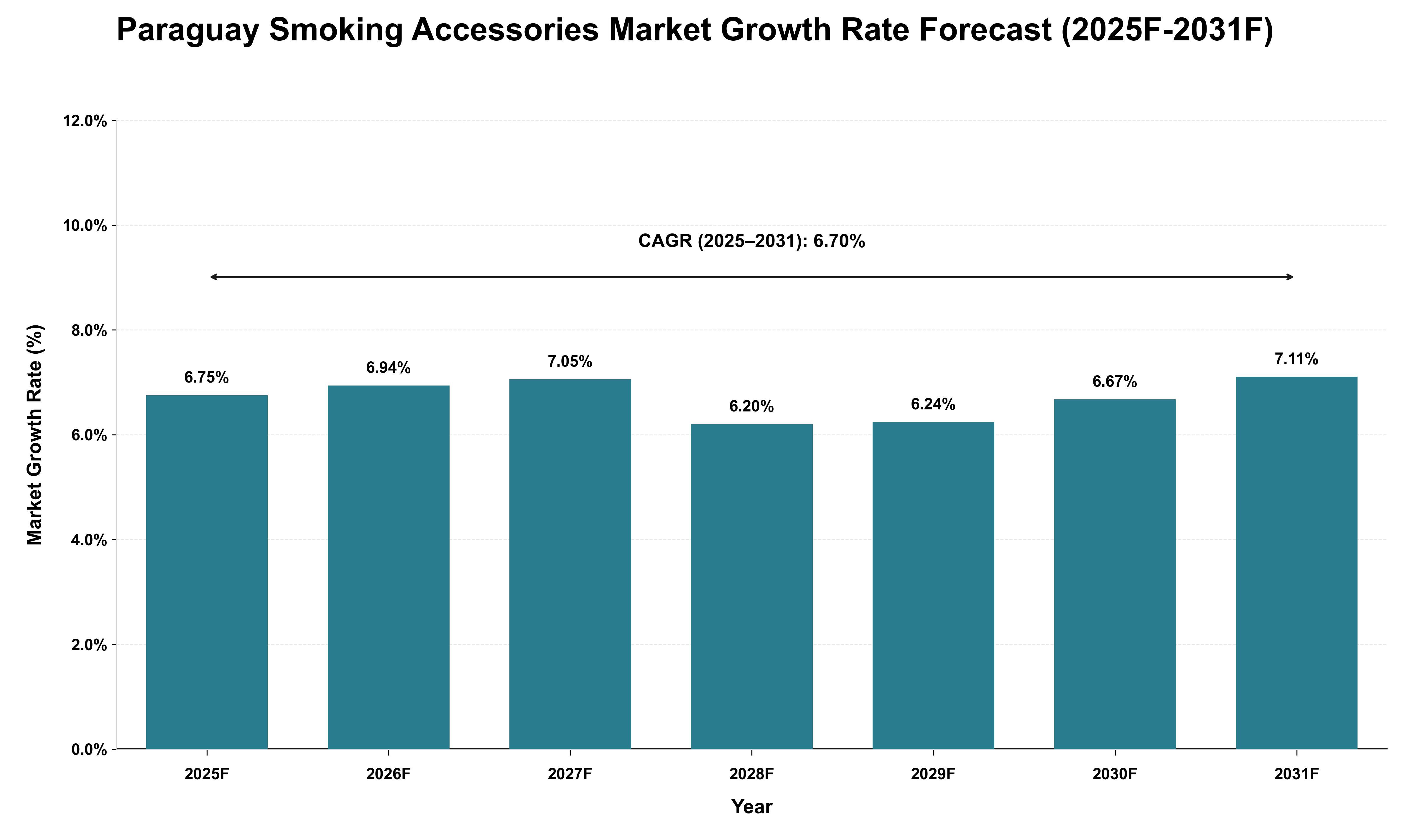 Paraguay Smoking Accessories Market Growth Rate Analysis (2025 - 2031)