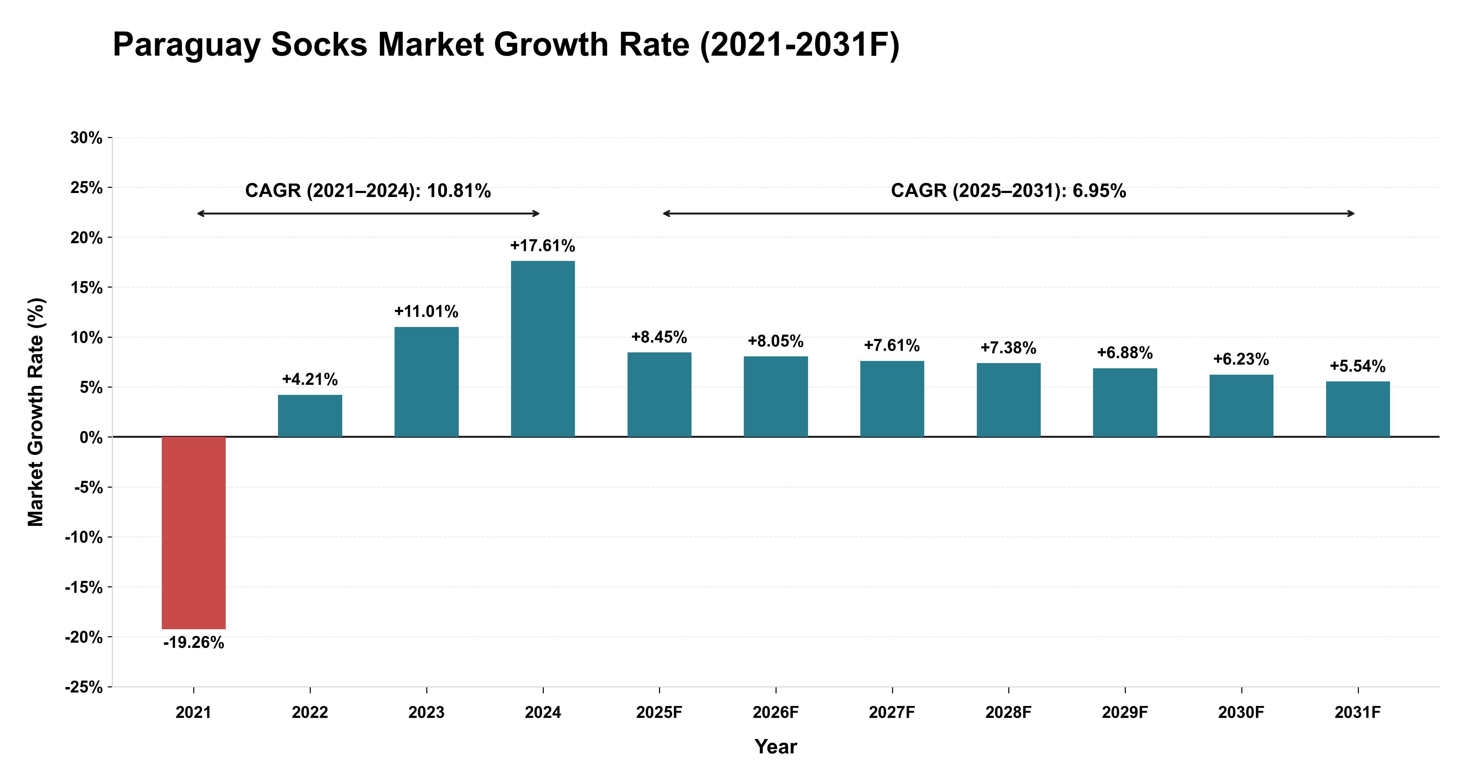 Paraguay Socks Market Year-wise Growth Rate (2021-2031F)