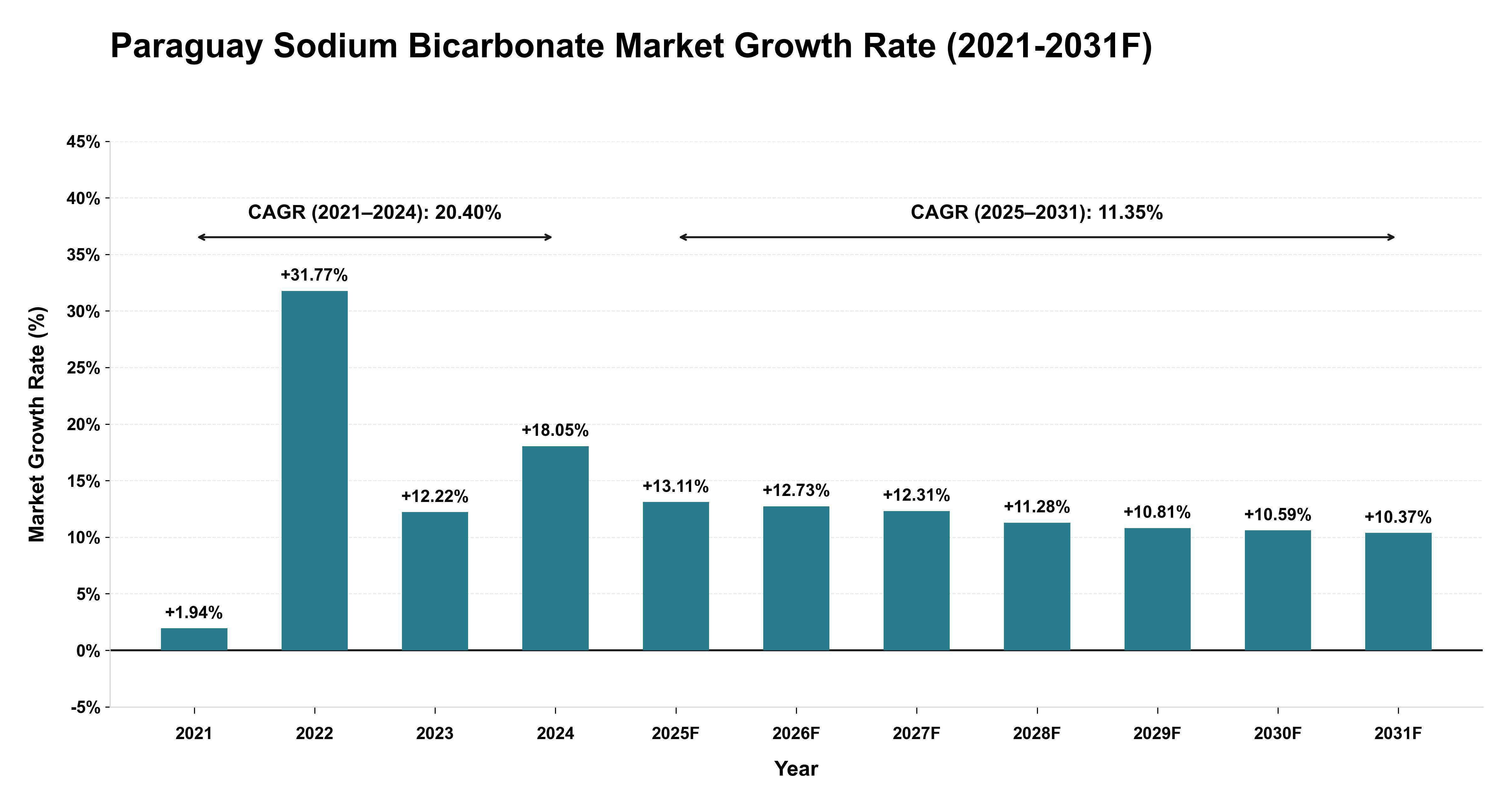 Paraguay Sodium Bicarbonate Market Year-wise Growth Rate (2021-2031F)