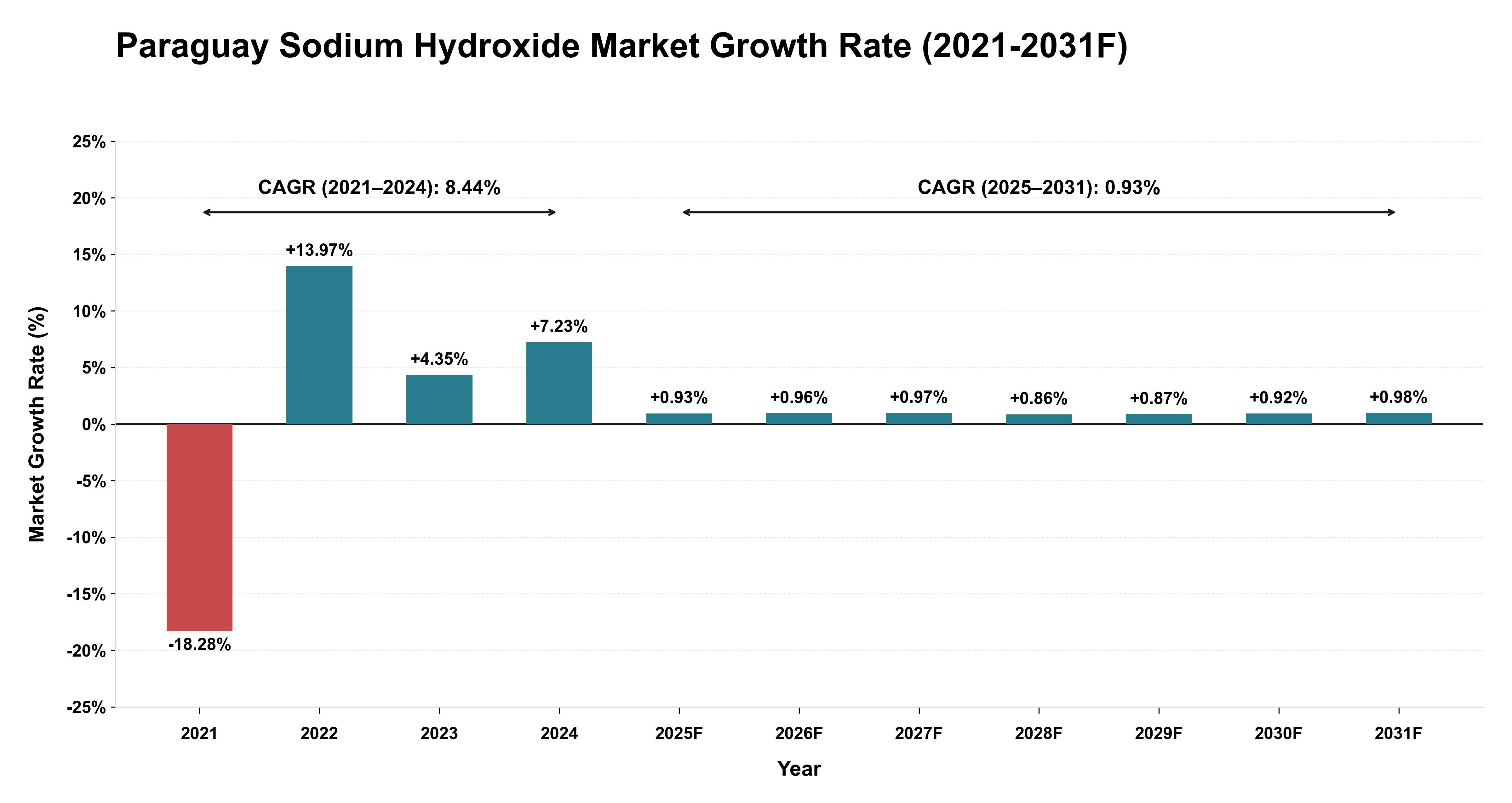 Paraguay Sodium Hydroxide Market Year-wise Growth Rate (2021-2031F)