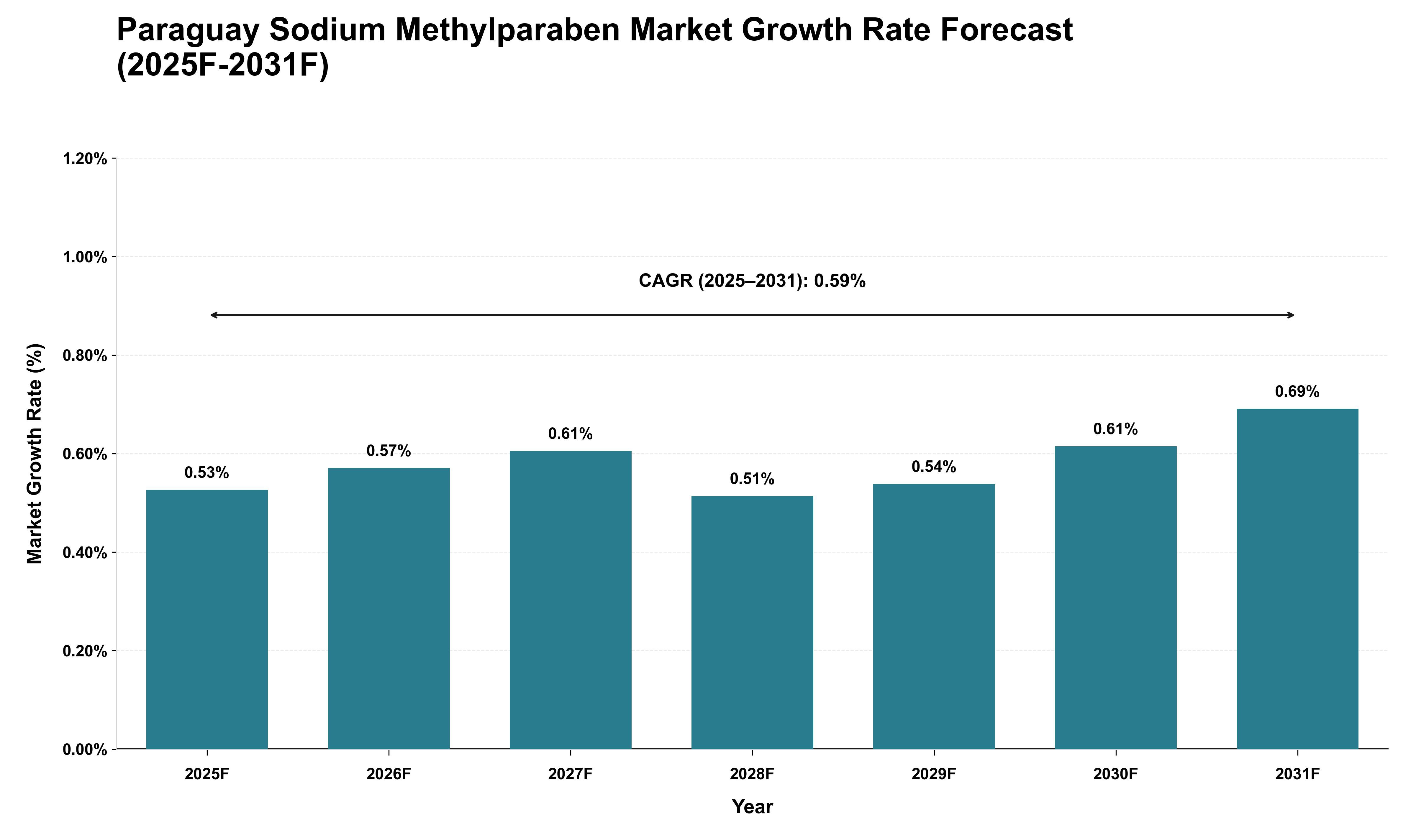Paraguay Sodium Methylparaben Market Growth Rate Analysis (2025 - 2031)