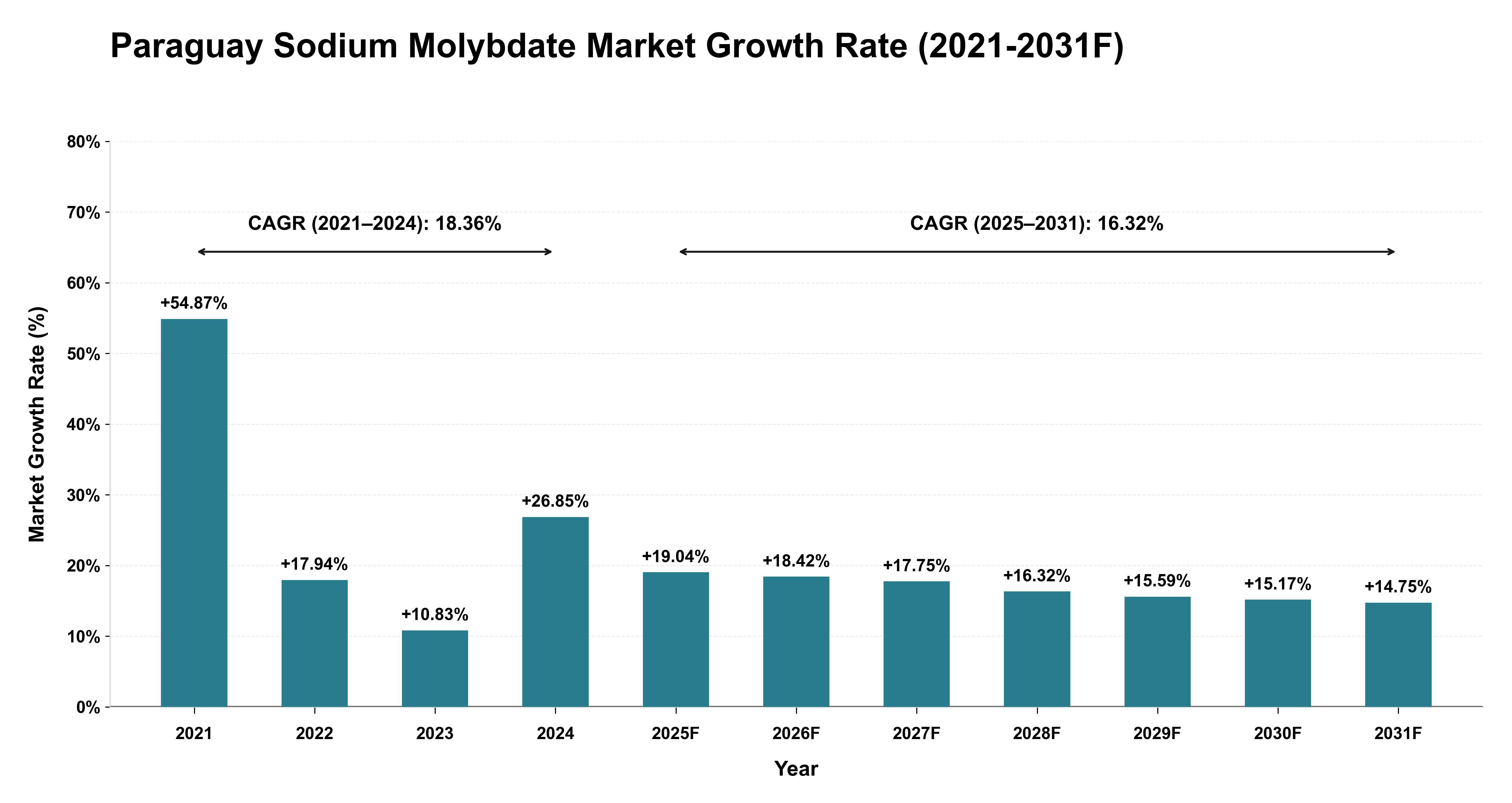 Paraguay Sodium Molybdate Market Year-wise Growth Rate (2021-2031F)