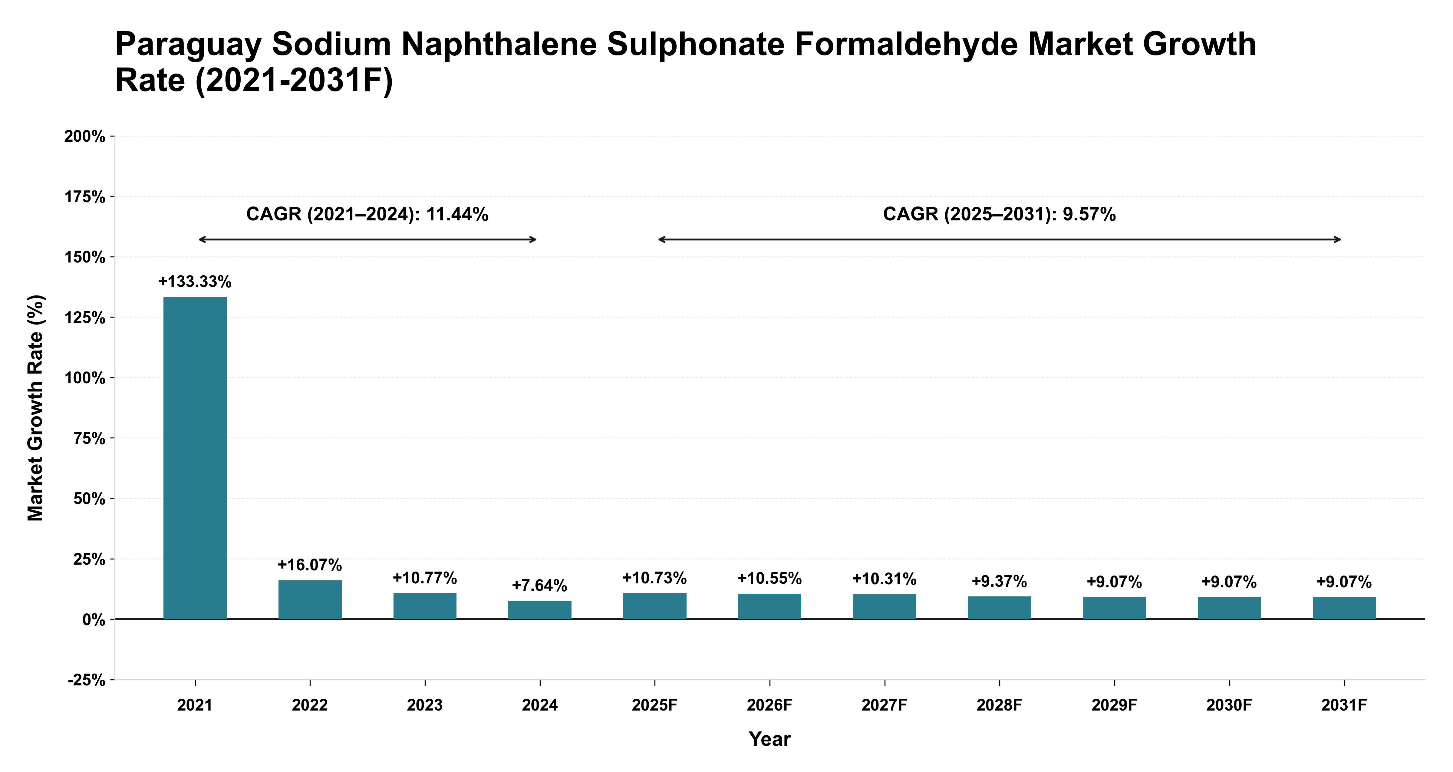 Paraguay Sodium Naphthalene Sulphonate Formaldehyde Market Year-wise Growth Rate (2021-2031F)