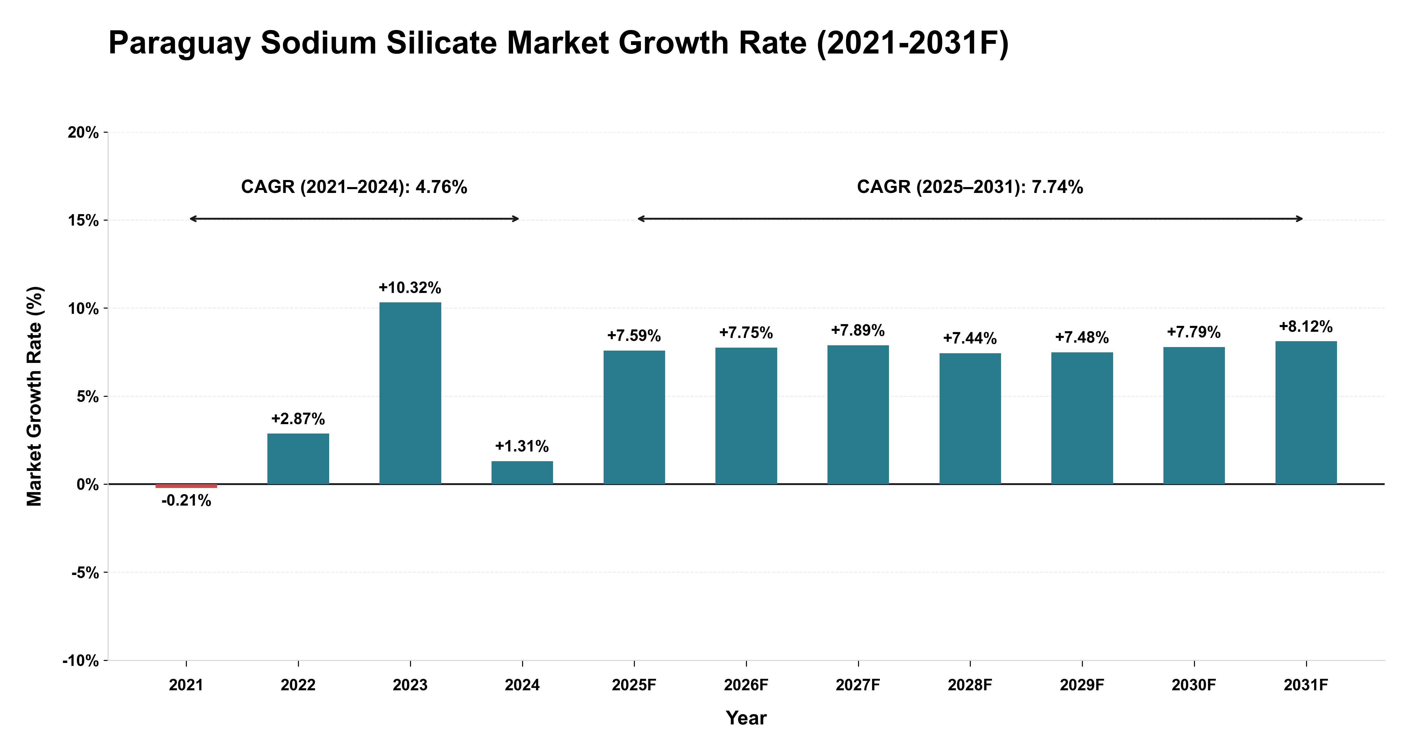 Paraguay Sodium Silicate Market Year-wise Growth Rate (2021-2031F)
