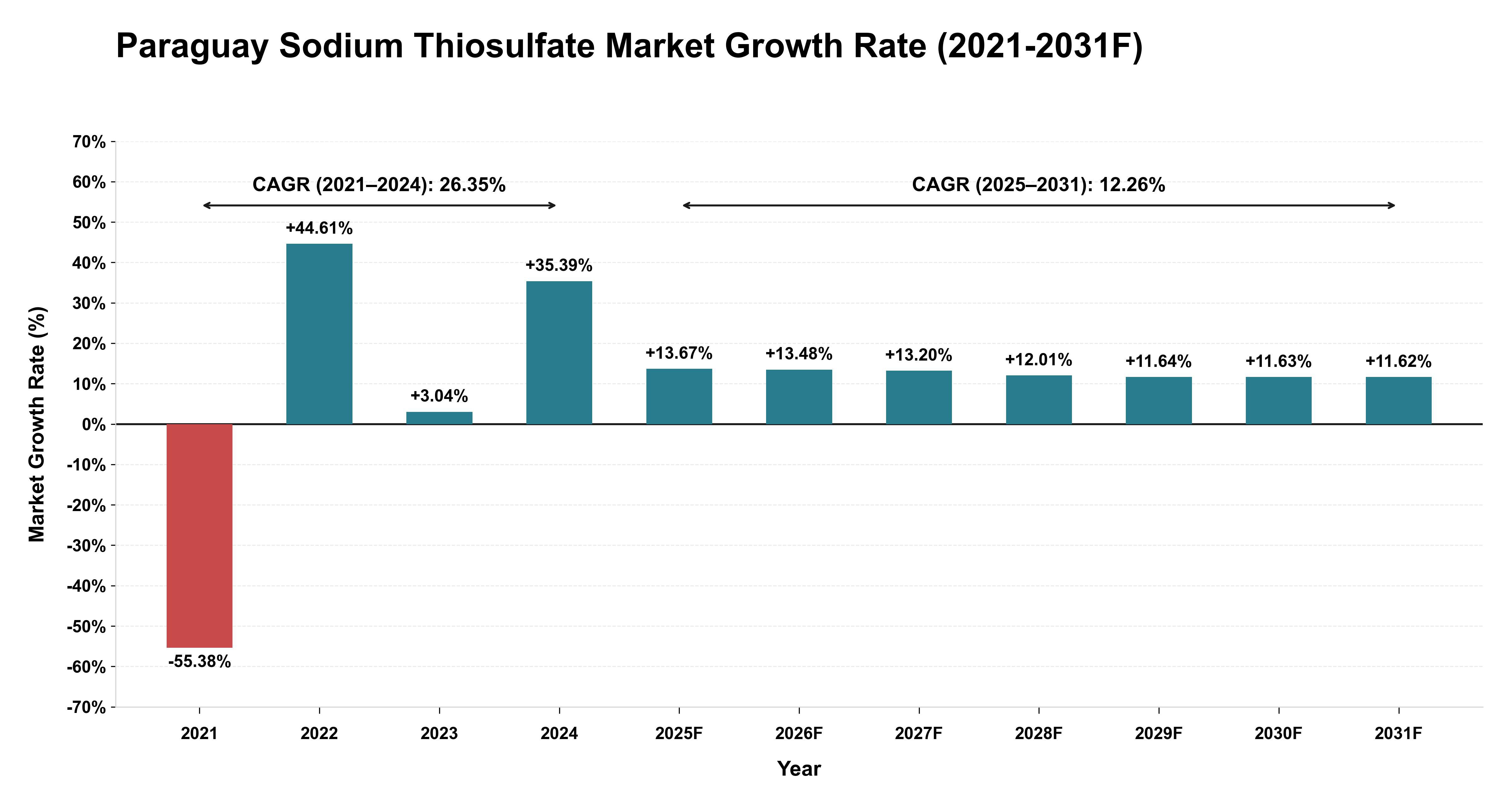 Paraguay Sodium Thiosulfate Market Year-wise Growth Rate (2021-2031F)