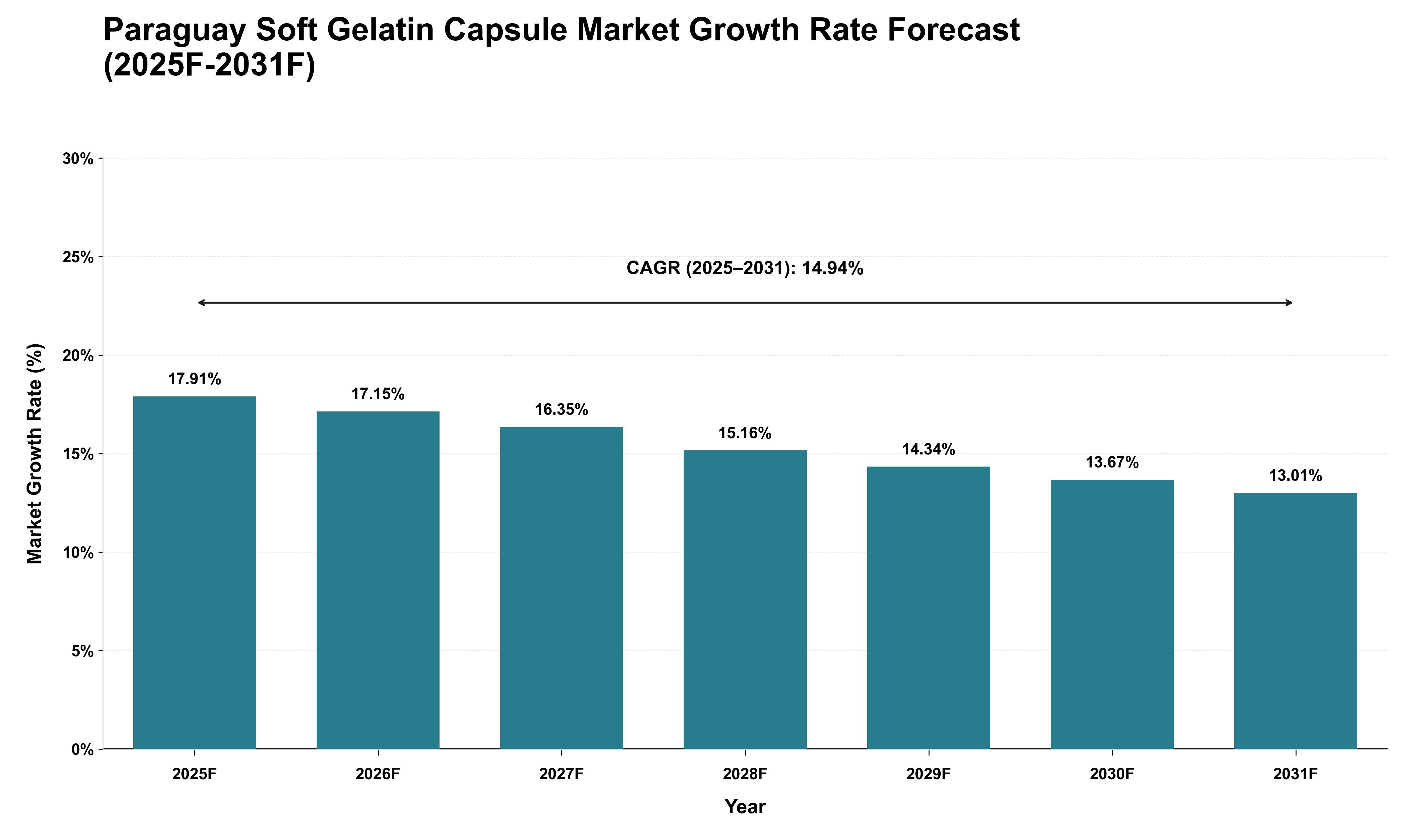 Paraguay Soft Gelatin Capsule Market Growth Rate Analysis (2025 - 2031)