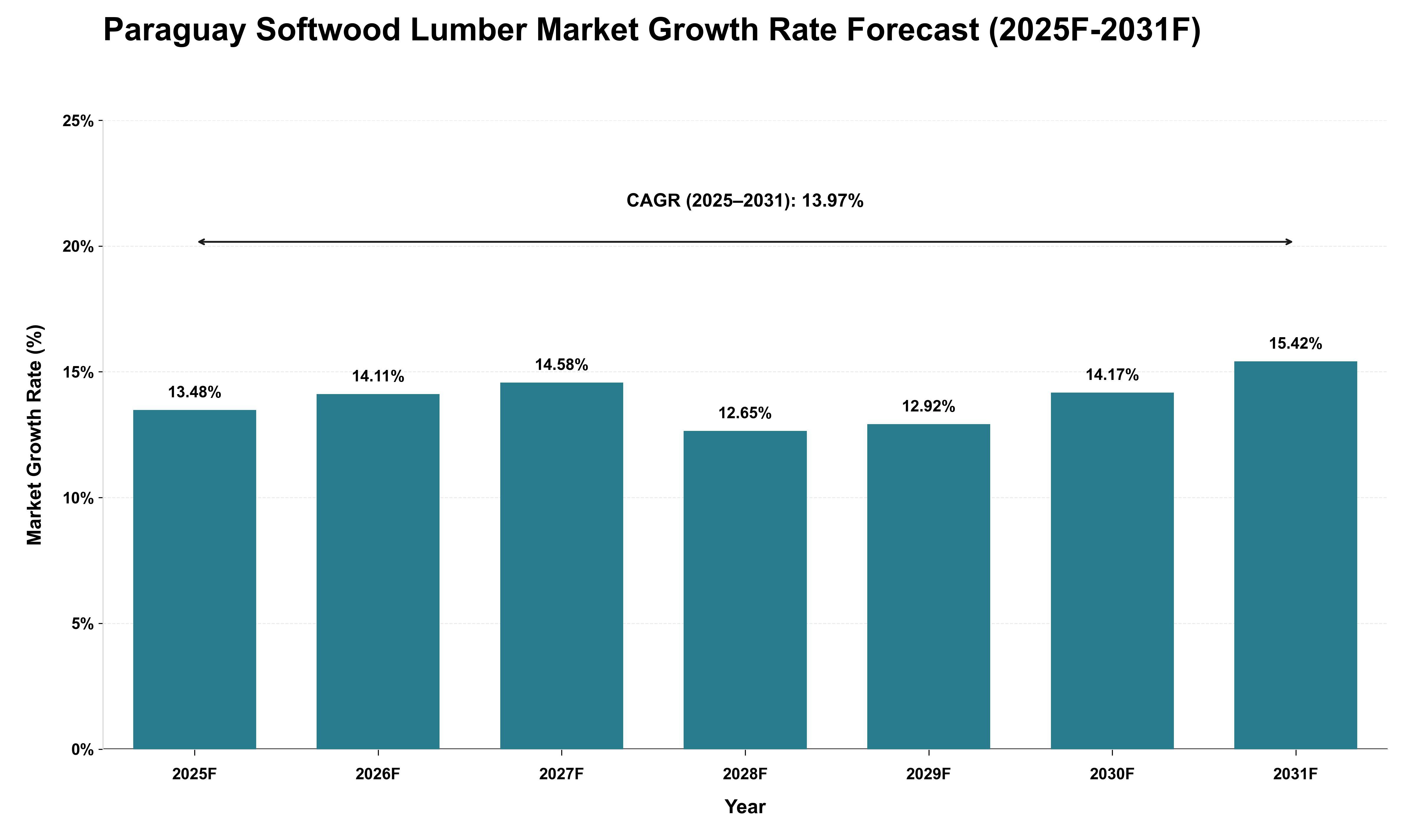 Paraguay Softwood Lumber Market Growth Rate Analysis (2025 - 2031)