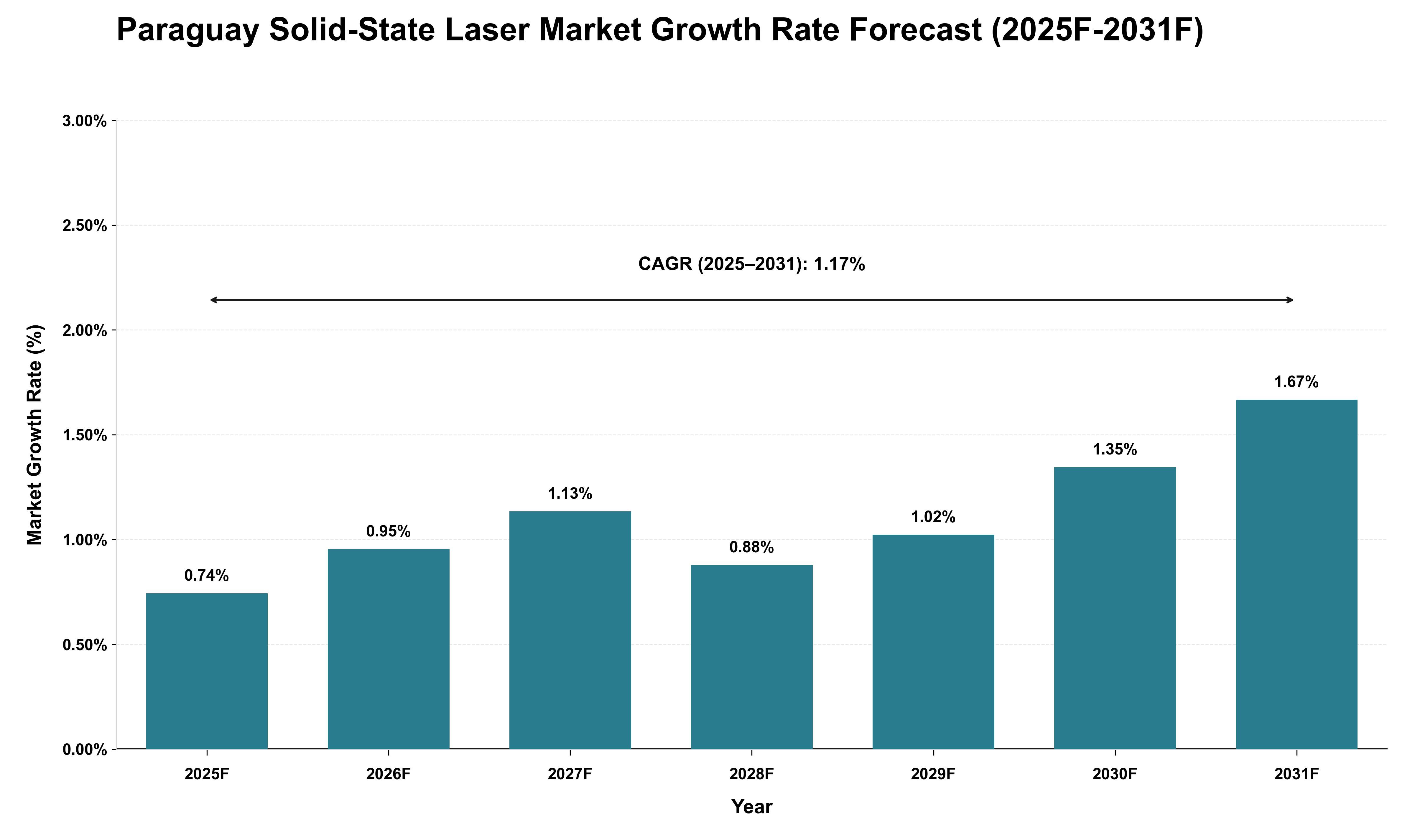 Paraguay Solid-State Laser Market Growth Rate Analysis (2025 - 2031)