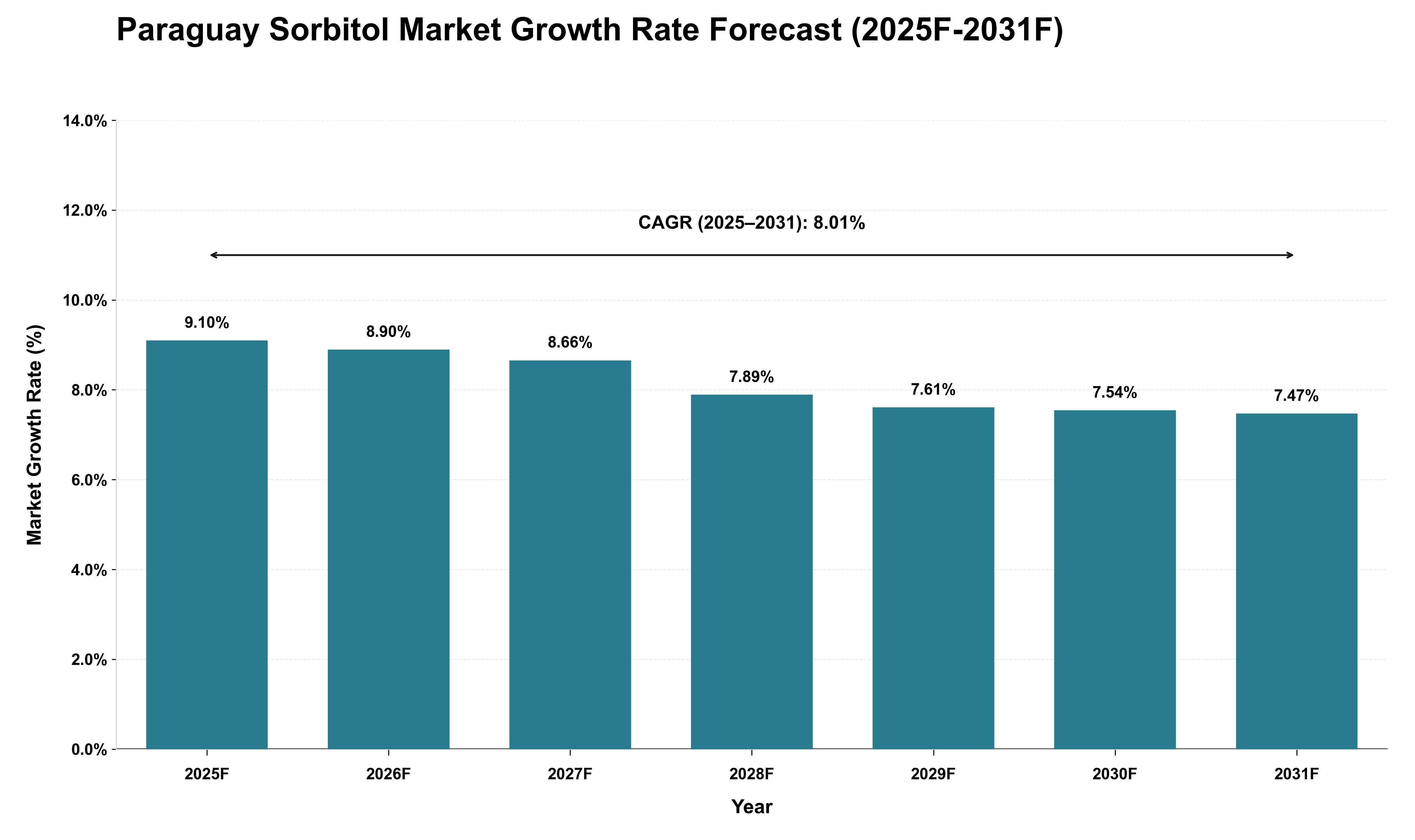 Paraguay Sorbitol Market Growth Rate Analysis (2025 - 2031)