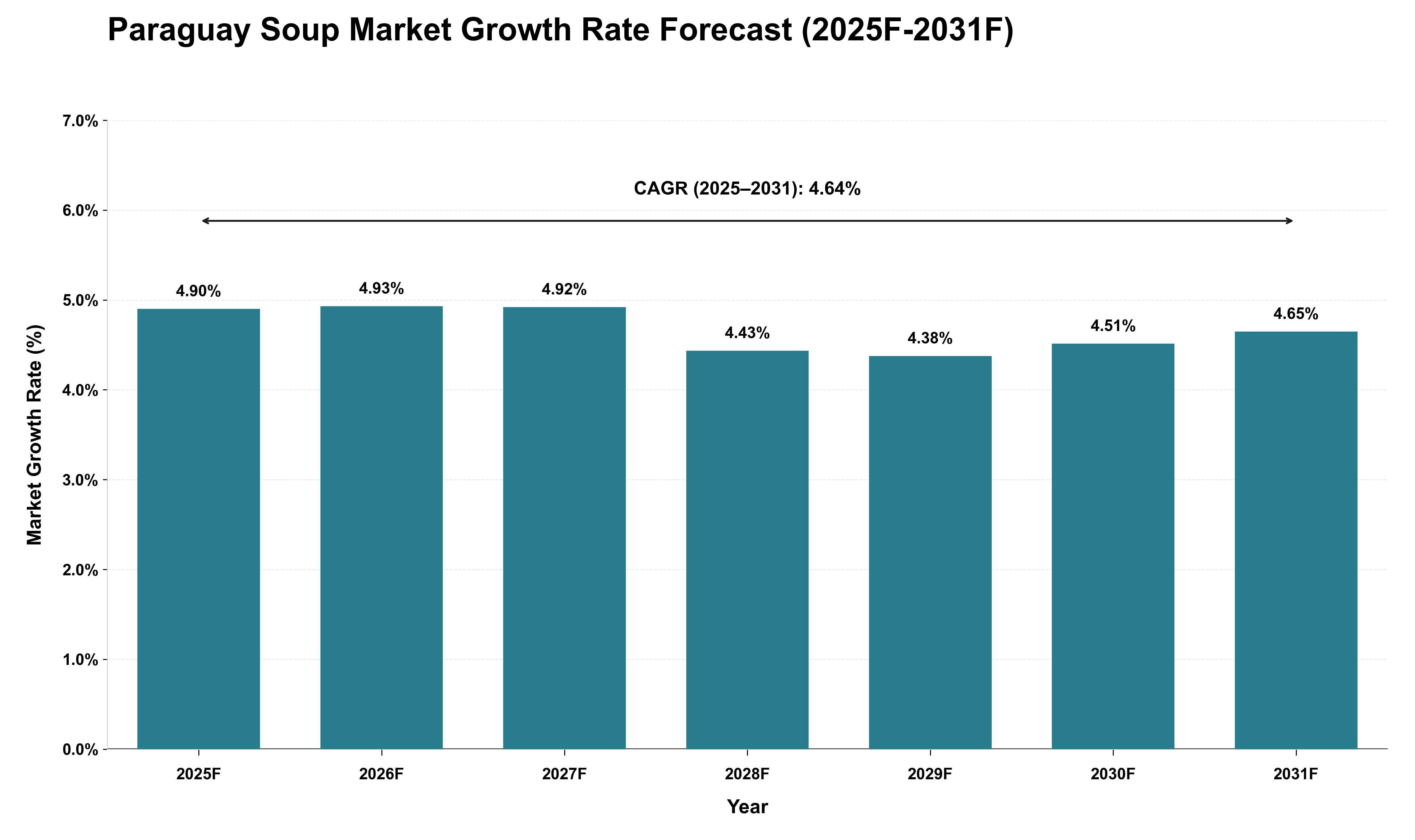 Paraguay Soup Market Growth Rate Analysis (2025 - 2031)